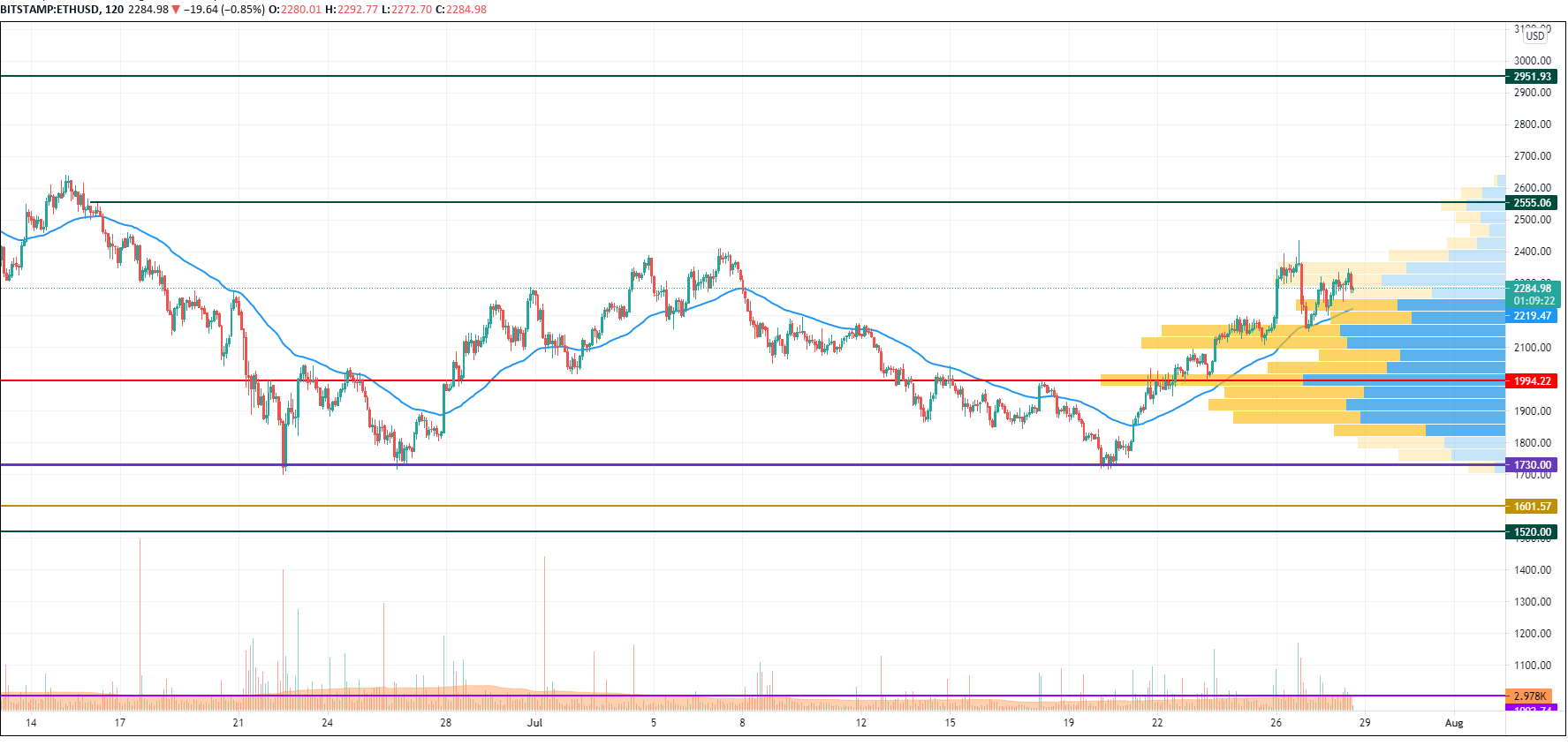 ETH/USD chart by TradingView