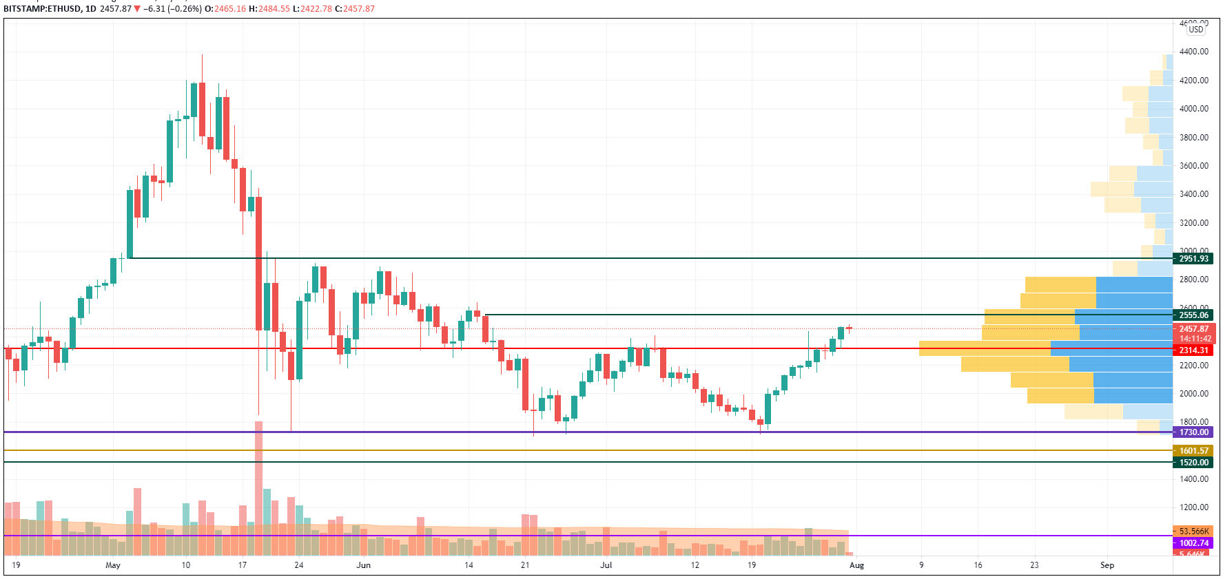 ETH/USD chart by TradingView