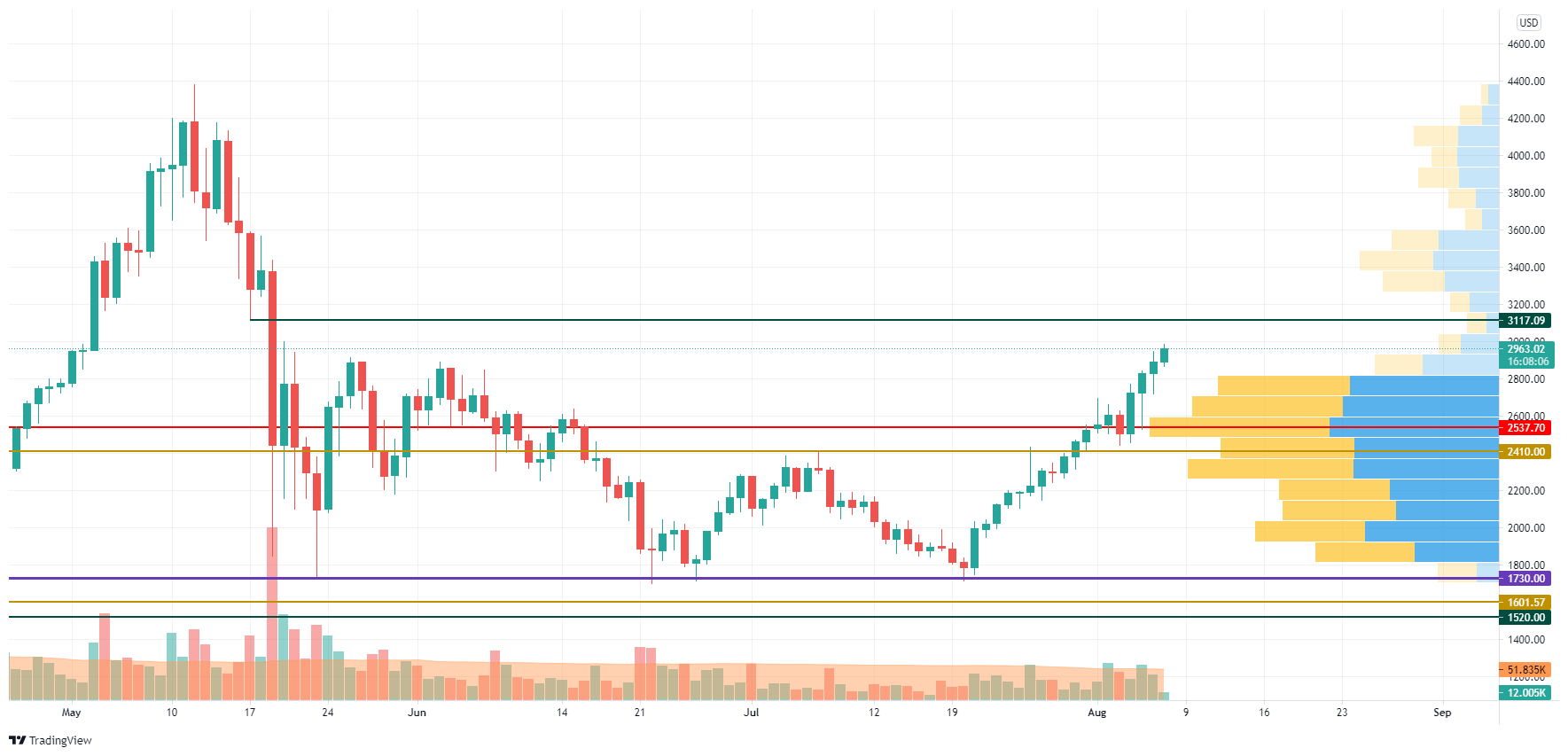 ETH/USD chart by TradingView