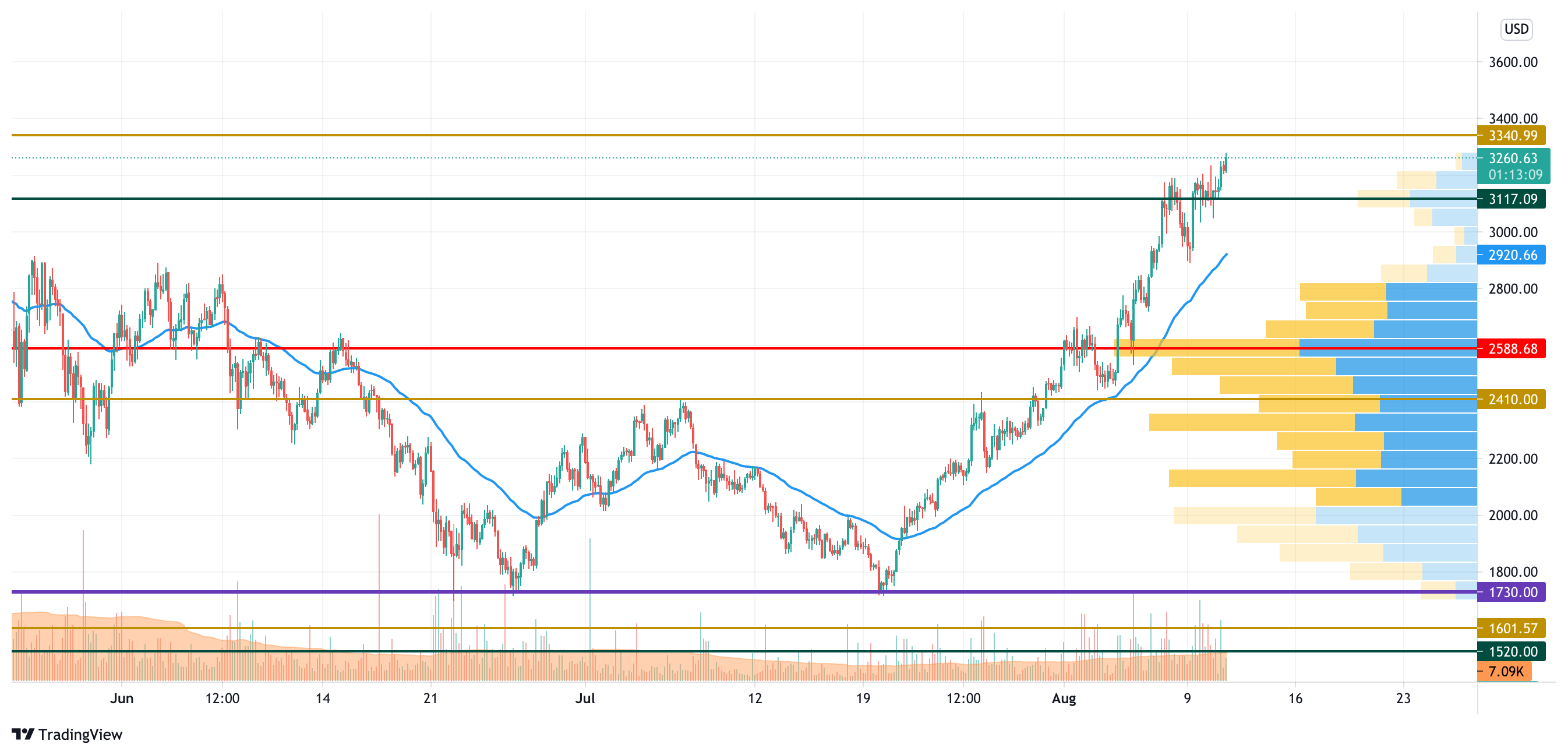 ETH/USD chart by TradingView