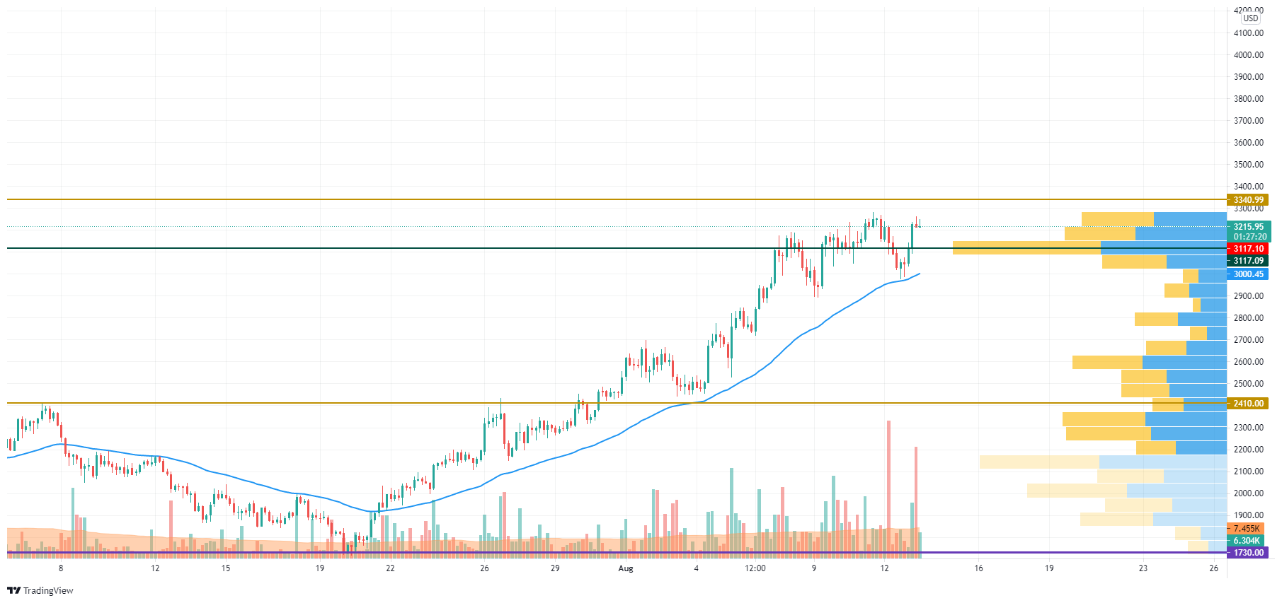 ETH/USD chart by TradingView