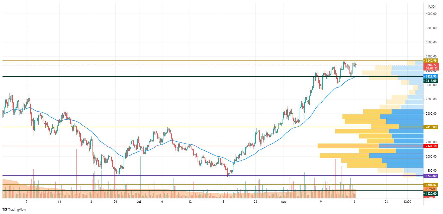 ETH/USD chart by TradingView