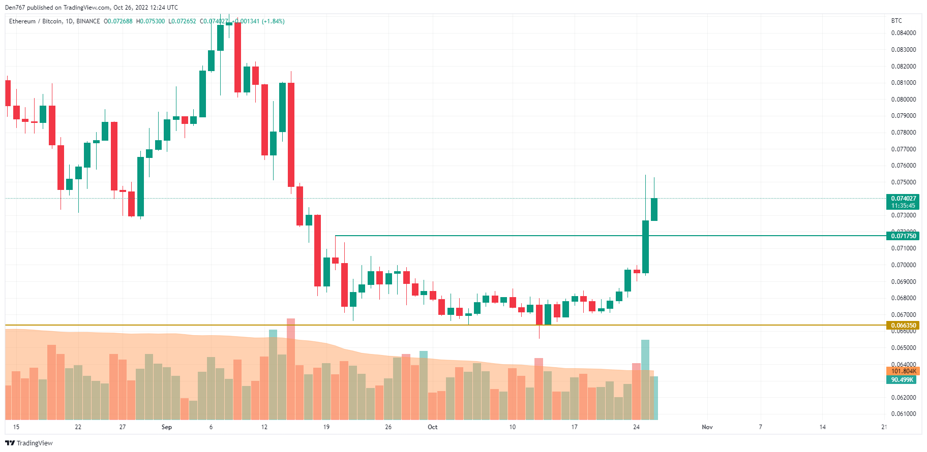 График ETH / BTC от TradingView