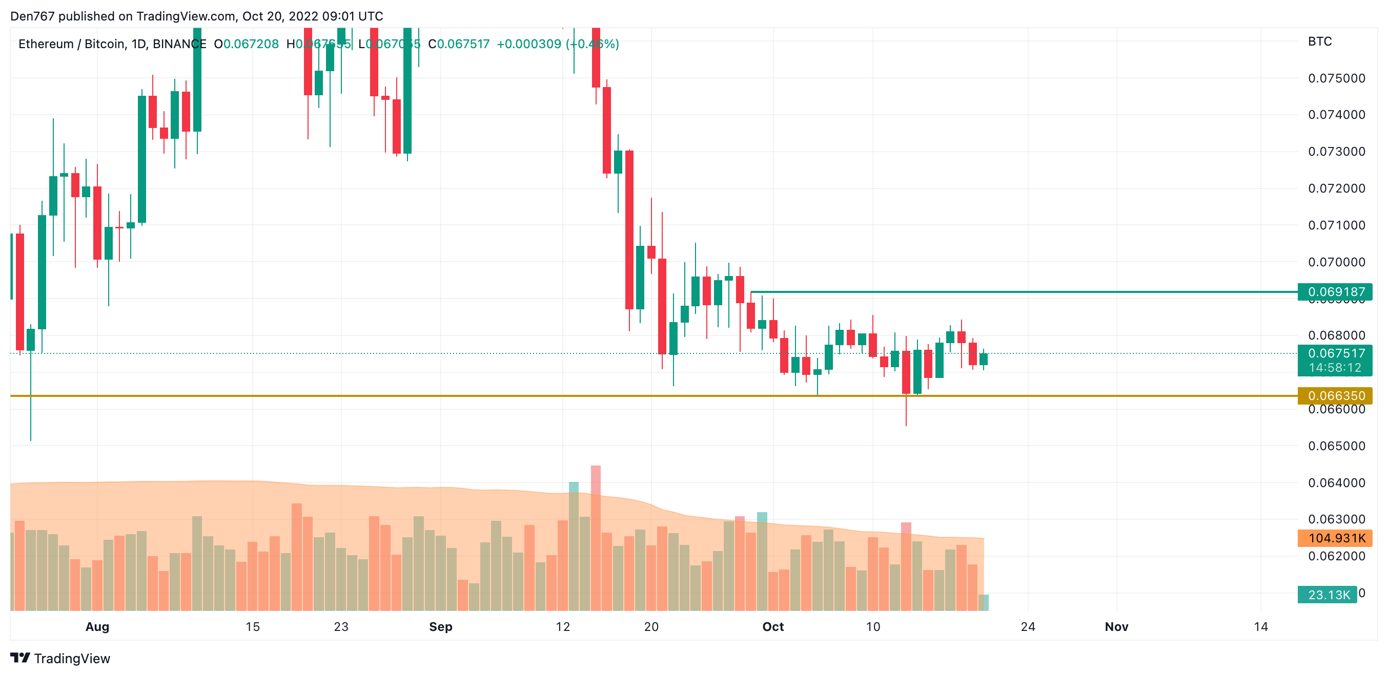 ETH/BTC chart by TradingView