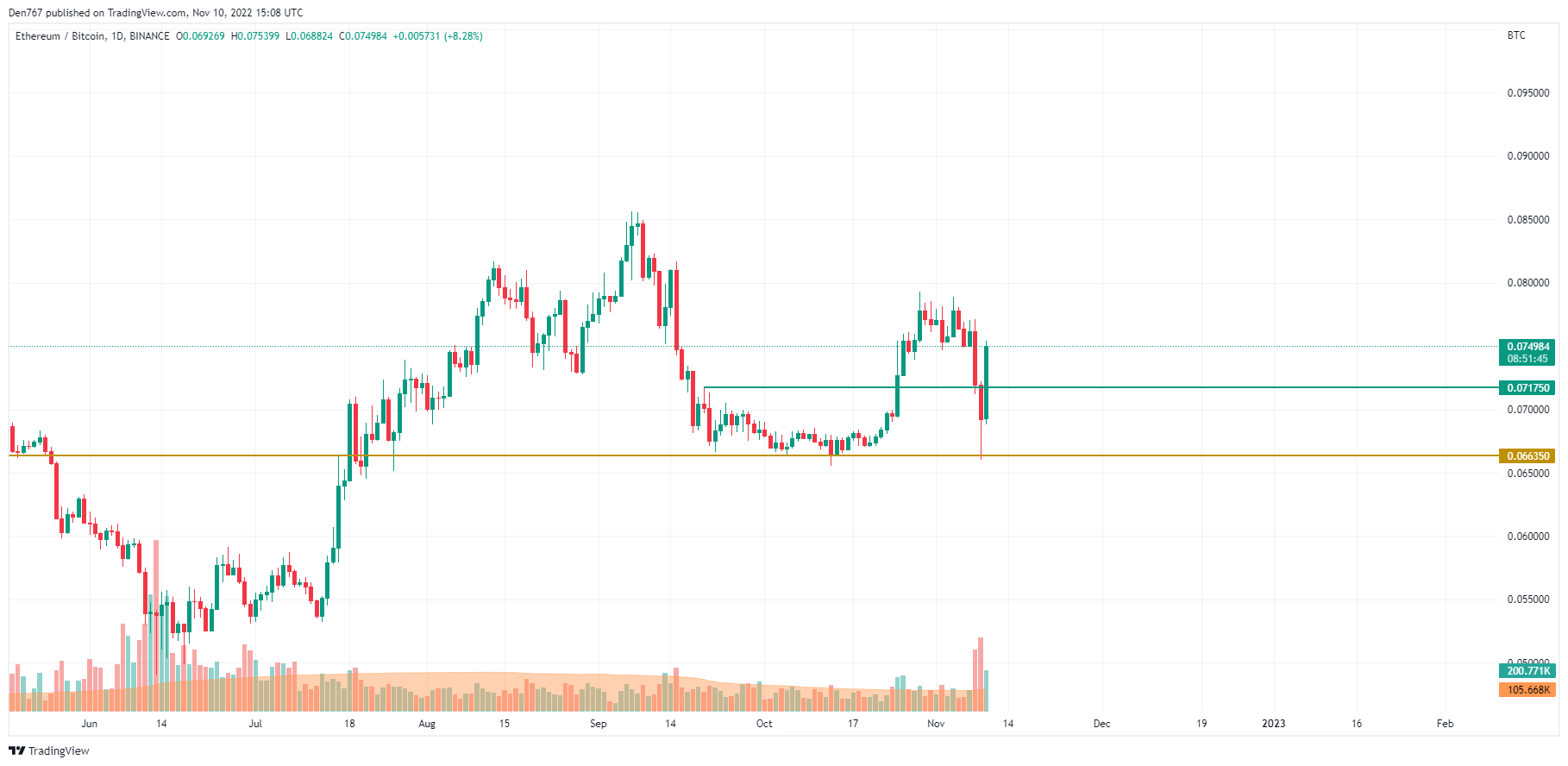 ETH/BTC chart by TradingView