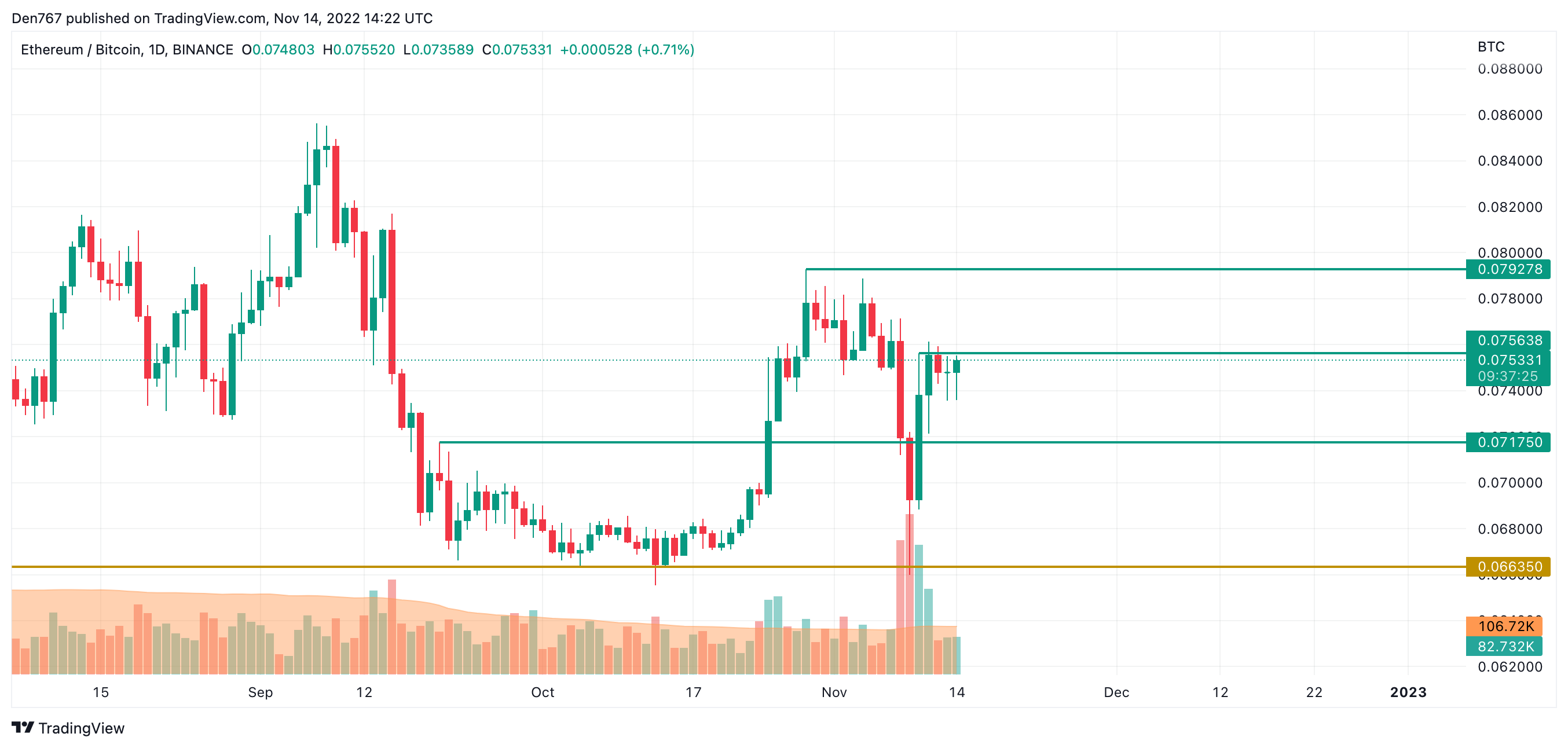 ETH/BTC chart by TradingView