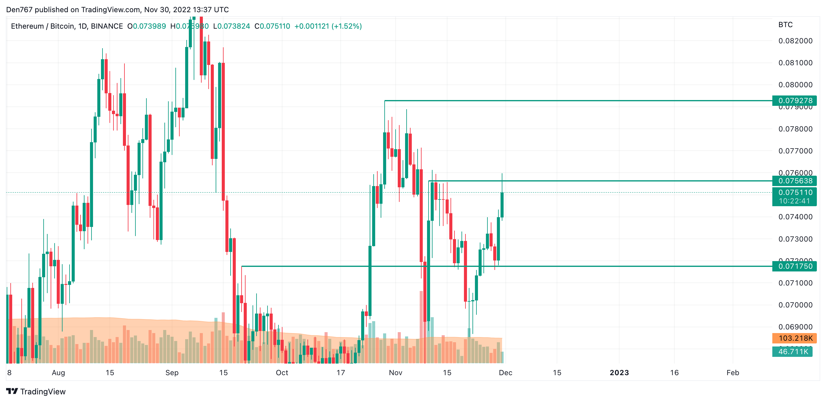 ETH/BTC chart by TradingView