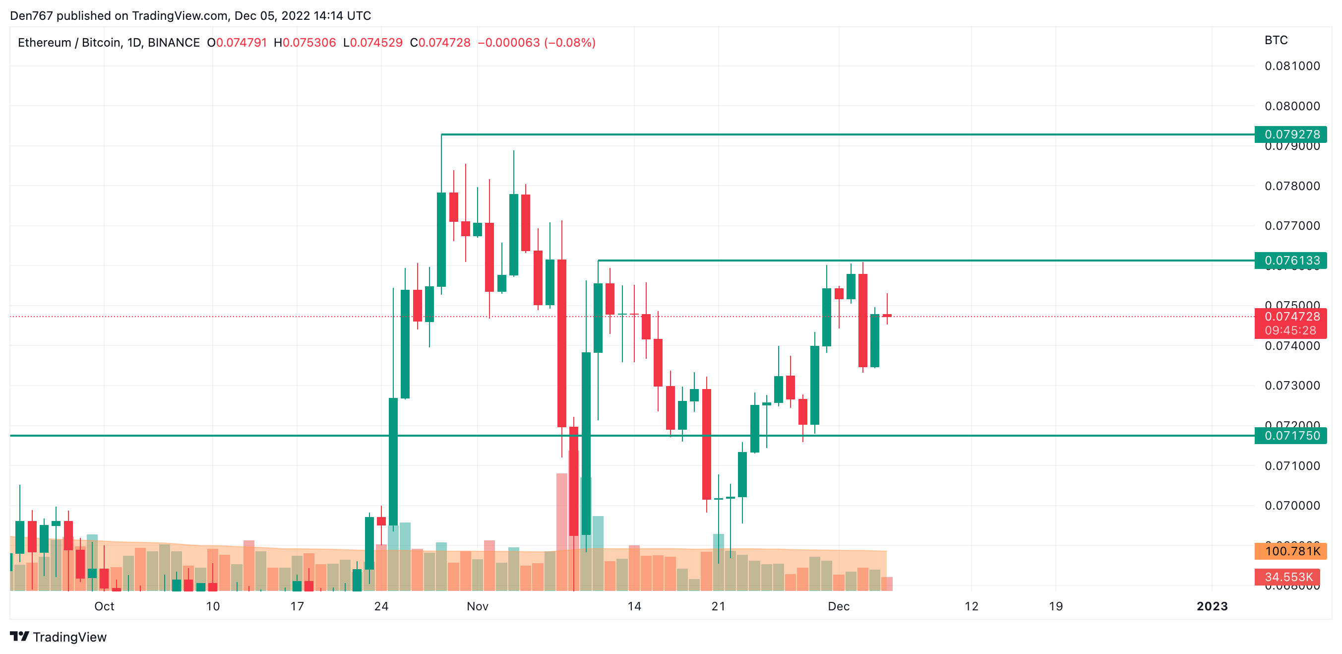 תרשים ETH / BTC על ידי TradingView