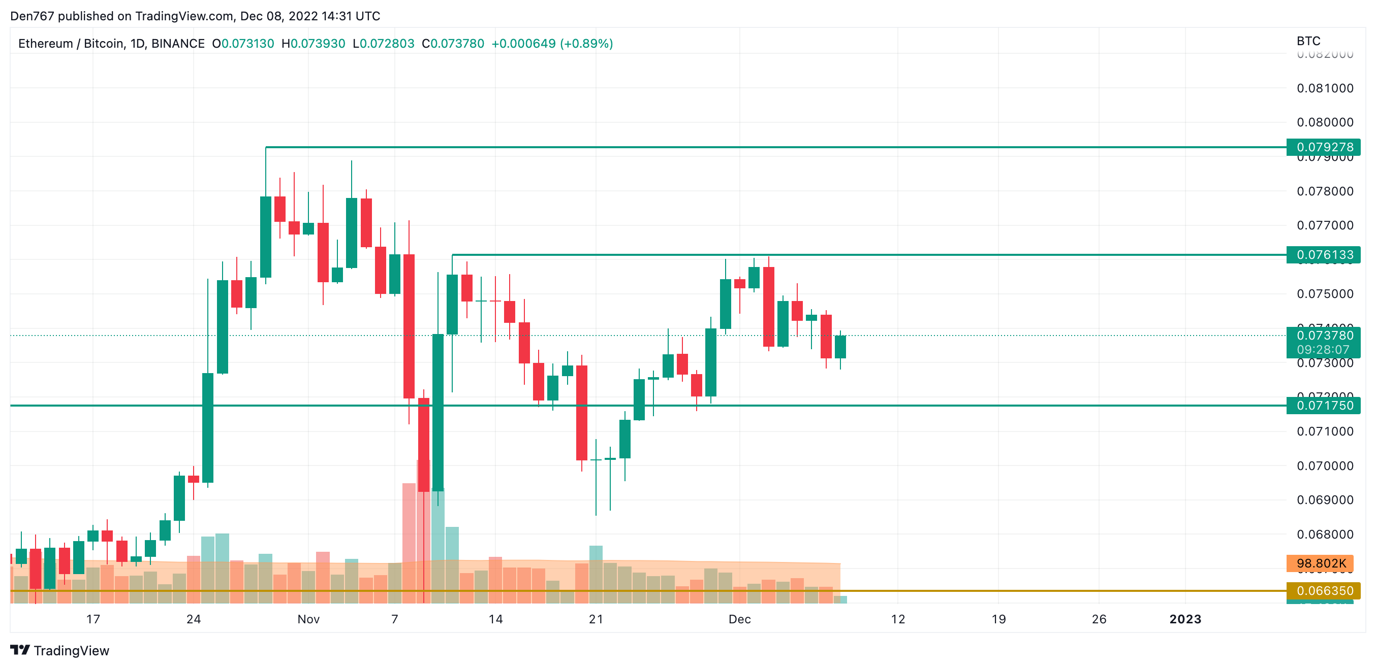 ETH/BTC chart by TradingView