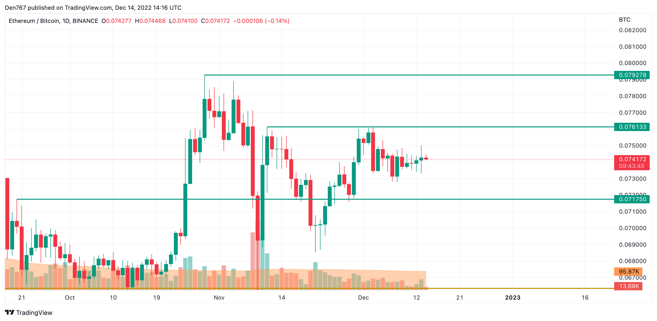 ETH/BTC chart by TradingView