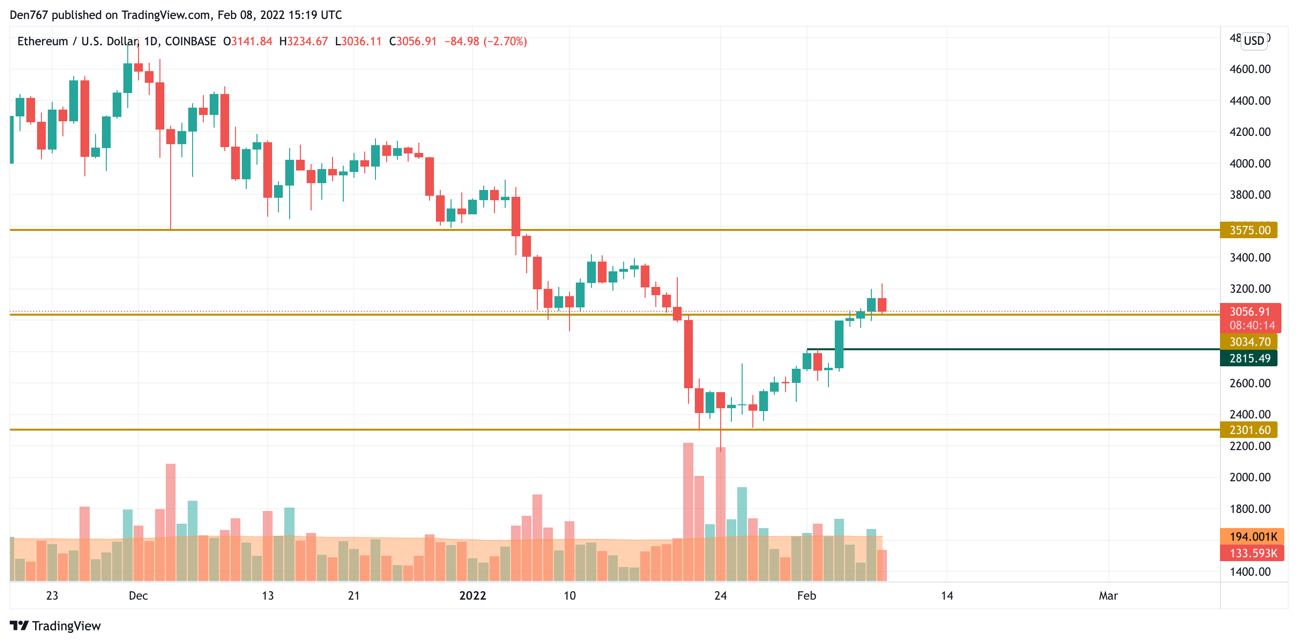 ETH/USD chart by TradingView