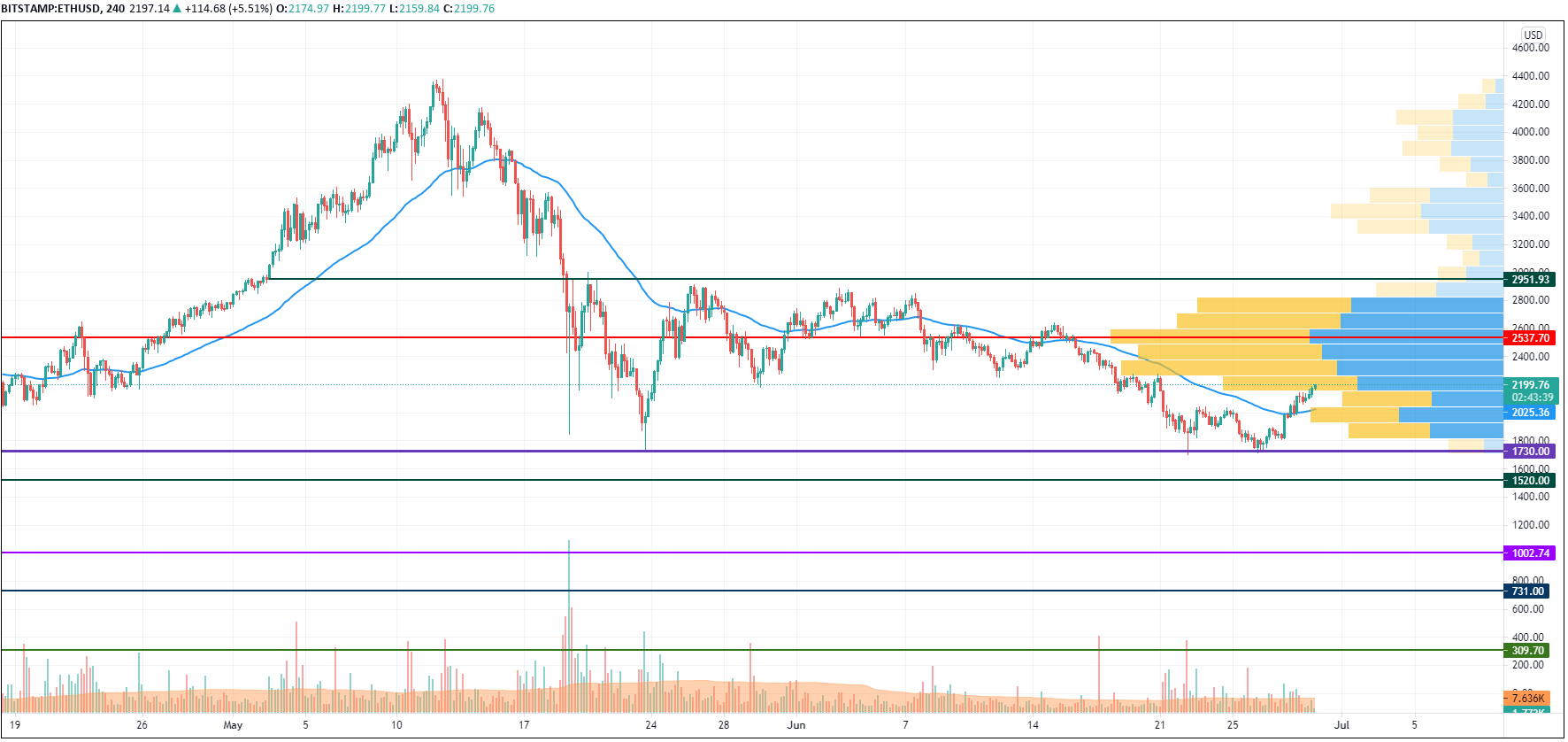 ETH/USD chart by TradingView