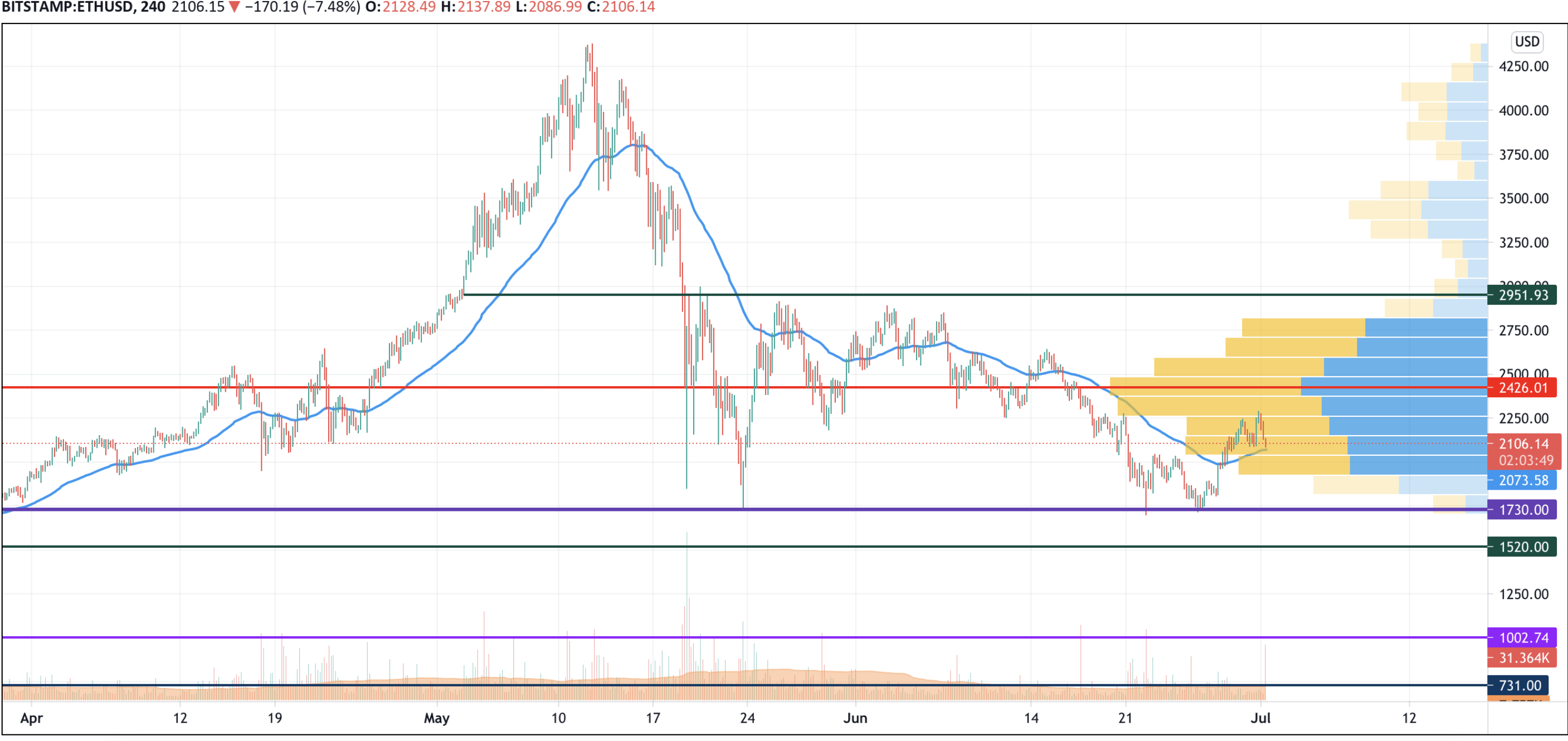 ETH/USD chart by TradingView