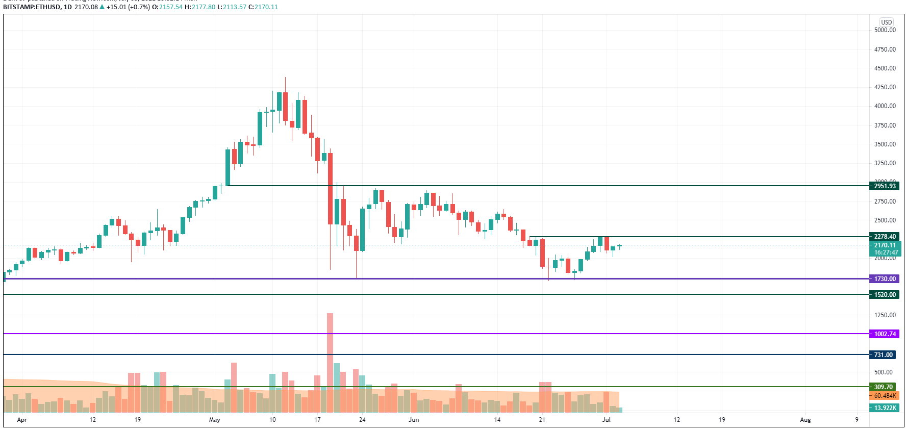 ETH/USD chart by TradingView