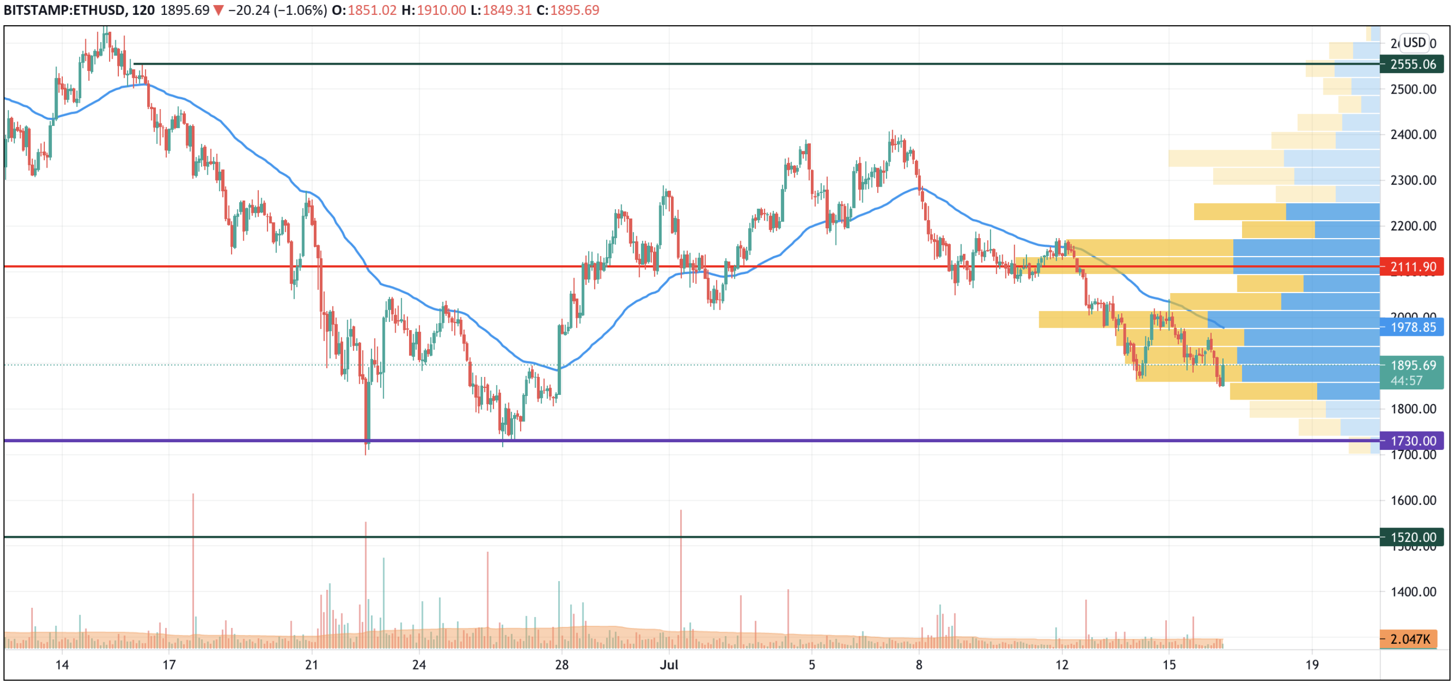 ETH/USD chart by TradingView