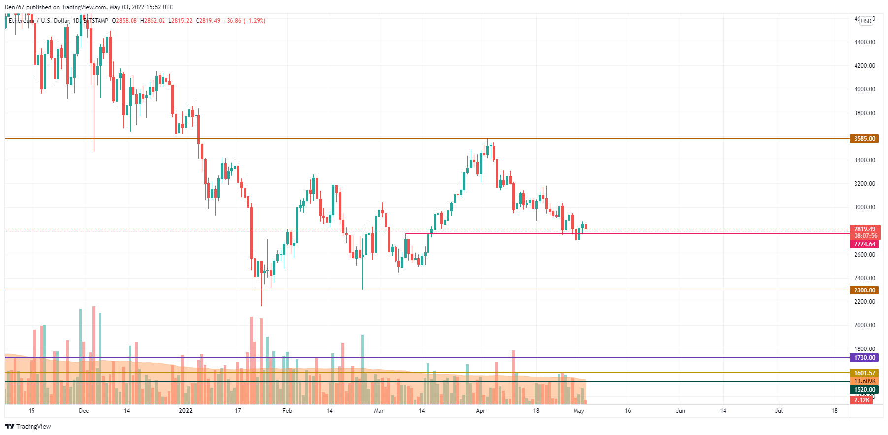 ETH / USD-grafiek door TradingView