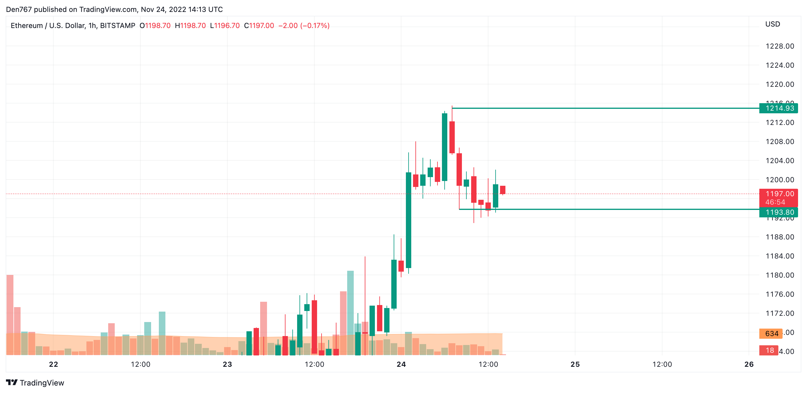 ETH / USD