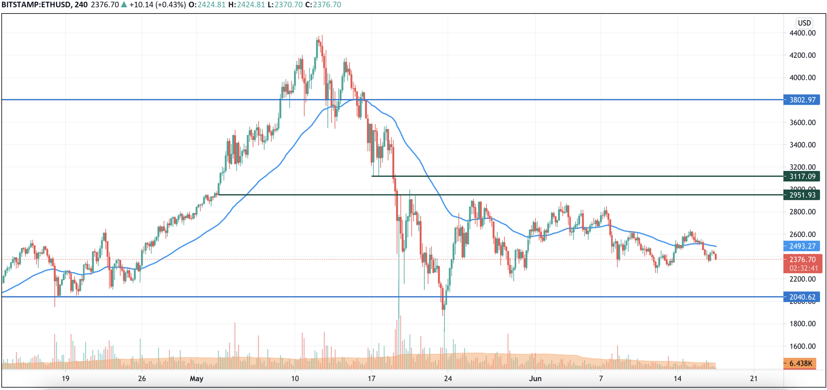 ETH/USD chart by TradingView