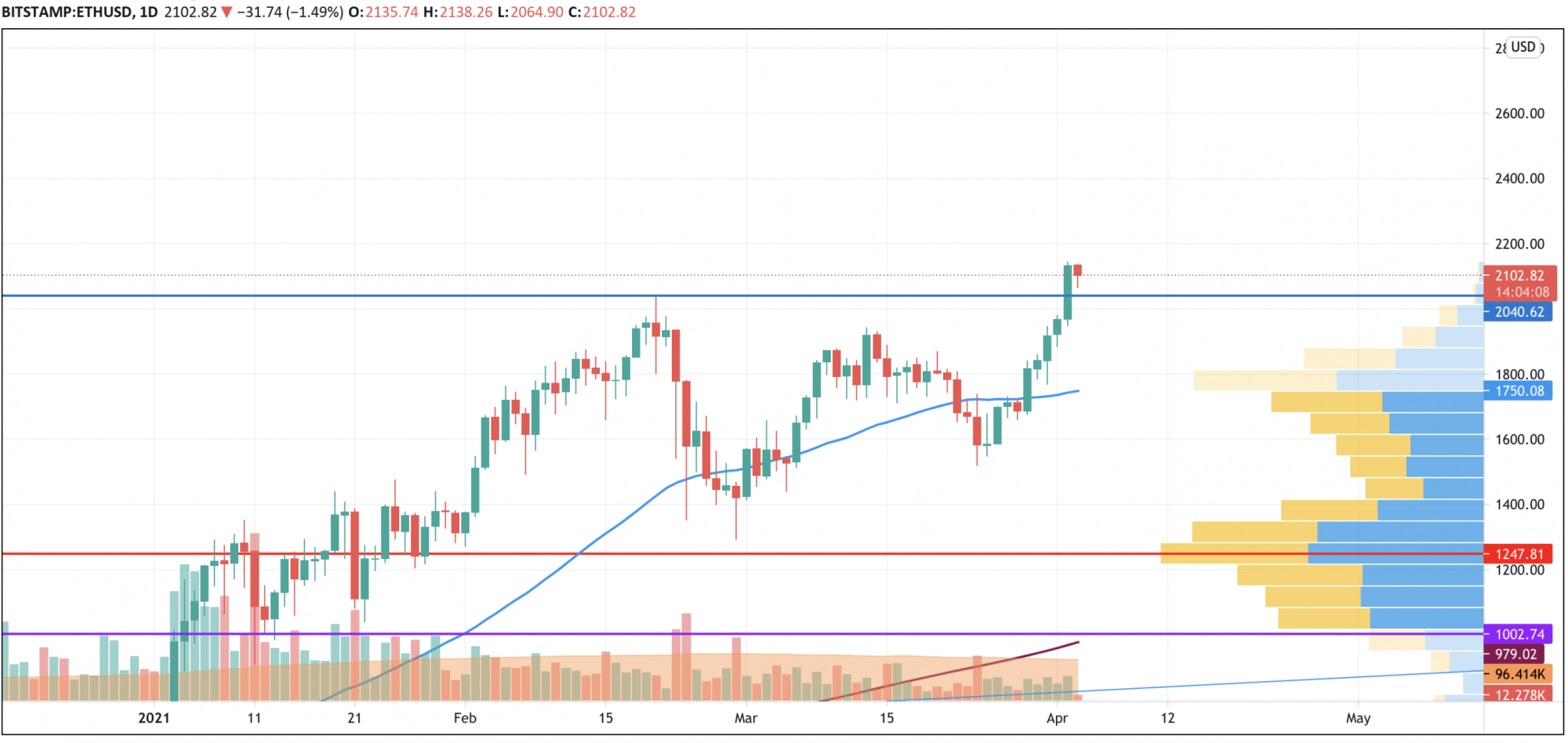 Grafico ETH / USD di TradingView