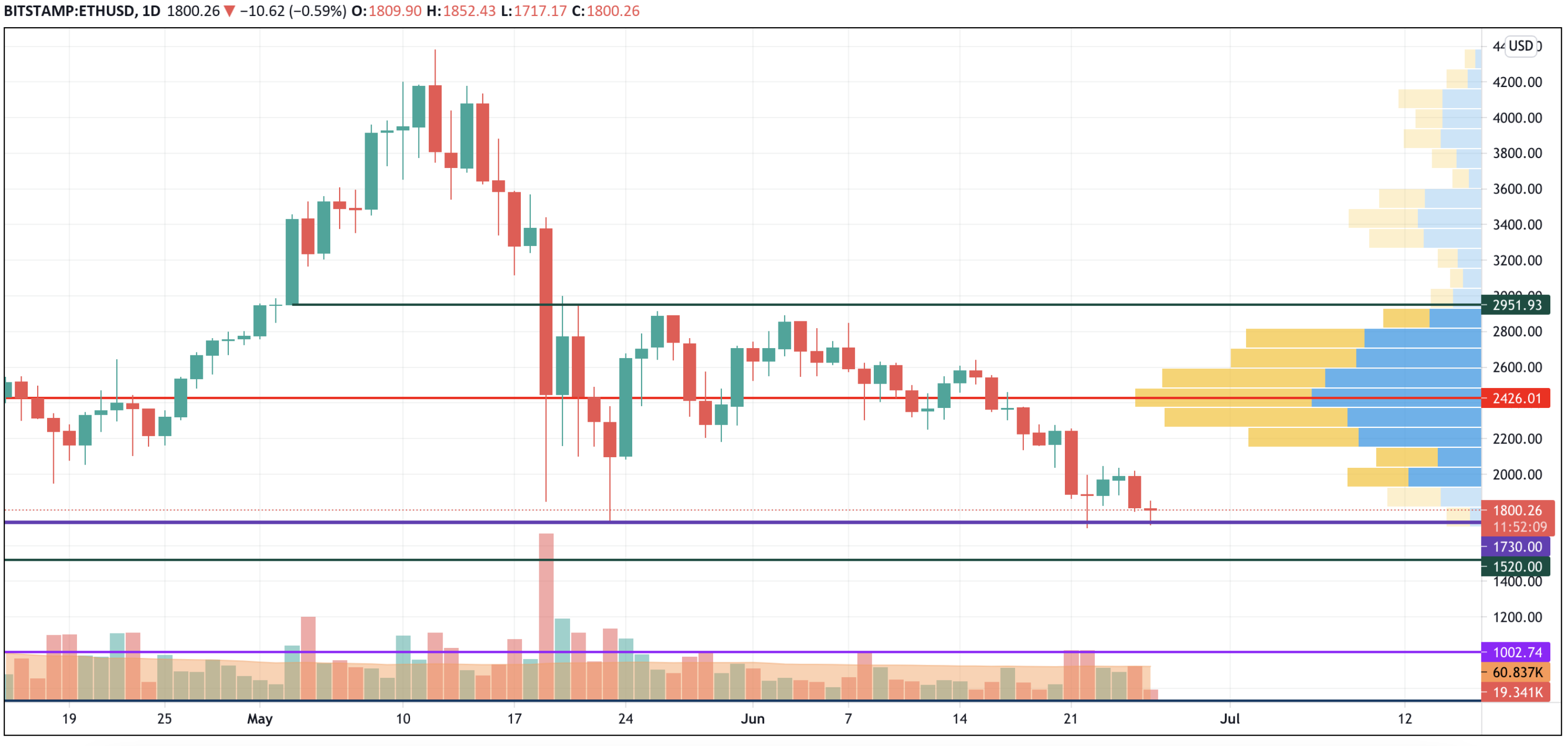 ETH/USD chart by TradingView