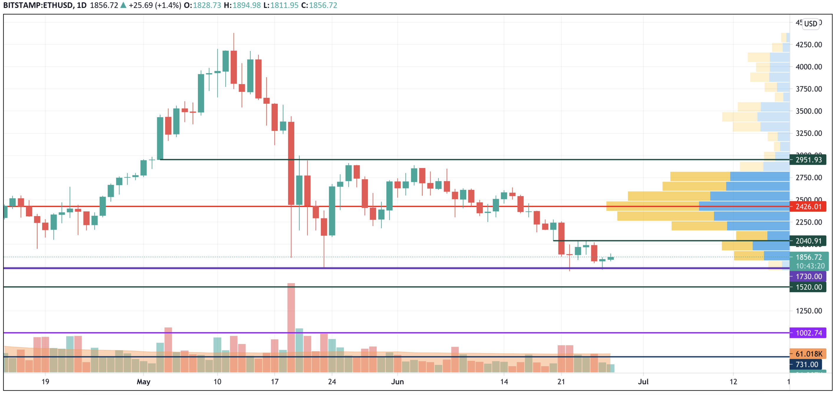 ETH/USD chart by TradingView