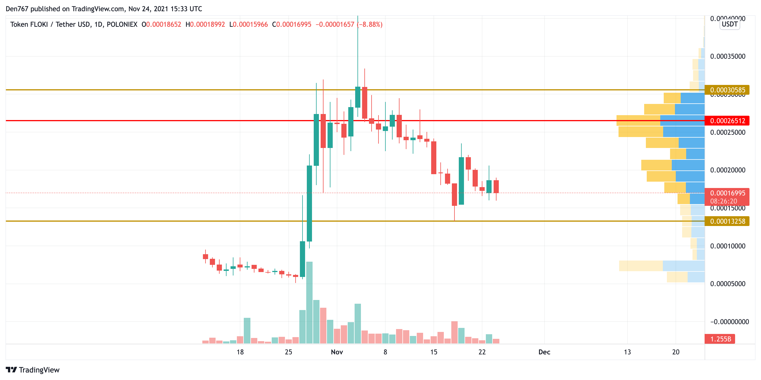 FLOKI/USD chart by TradingView