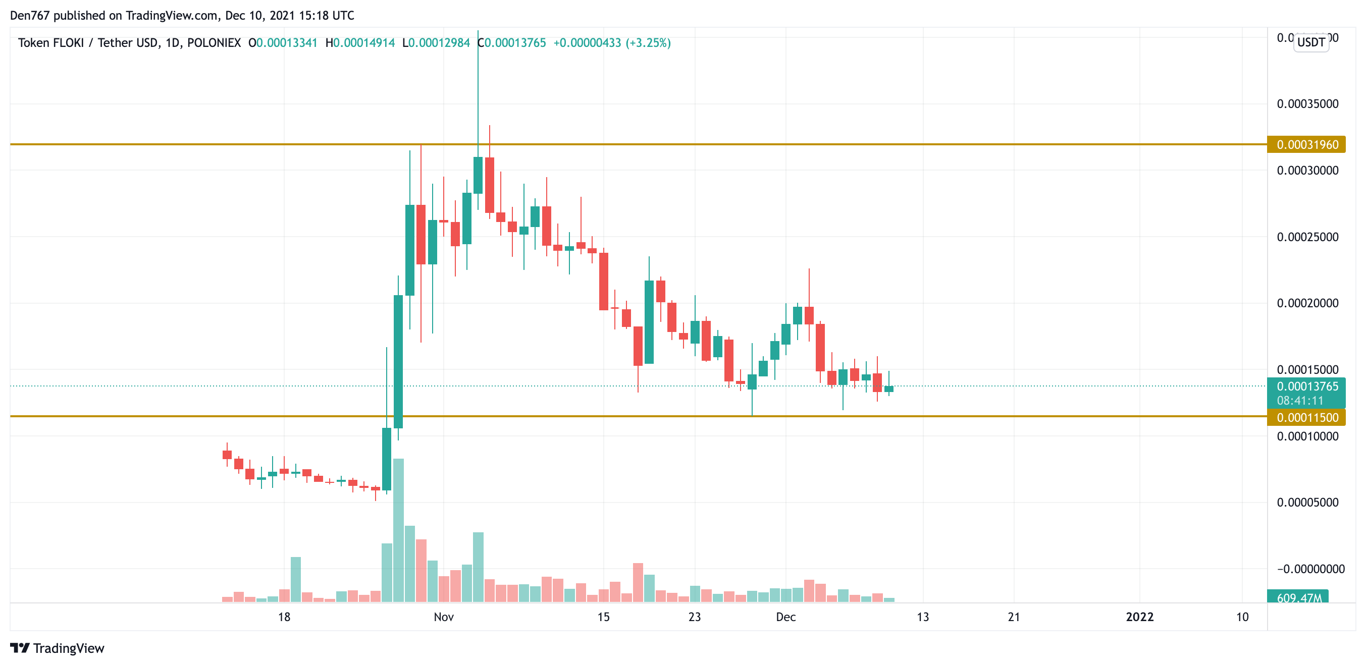 FLOKI/USD chart by Trading View