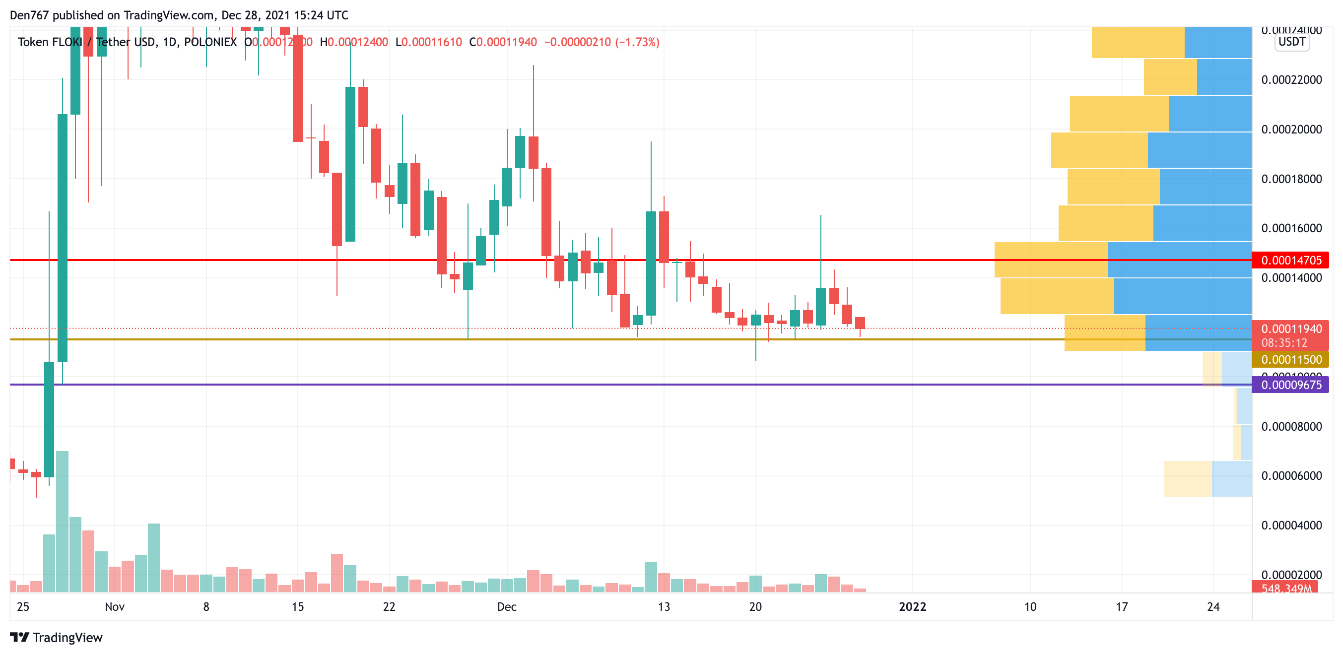 FLOKI/USD chart by Trading View