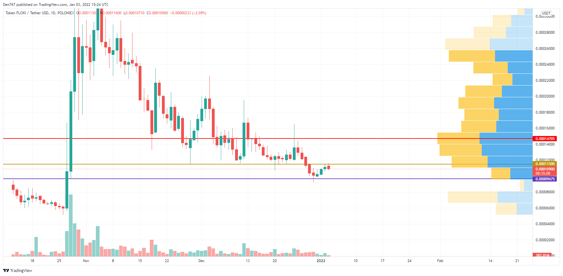 FLOKI/USD chart by TradingView