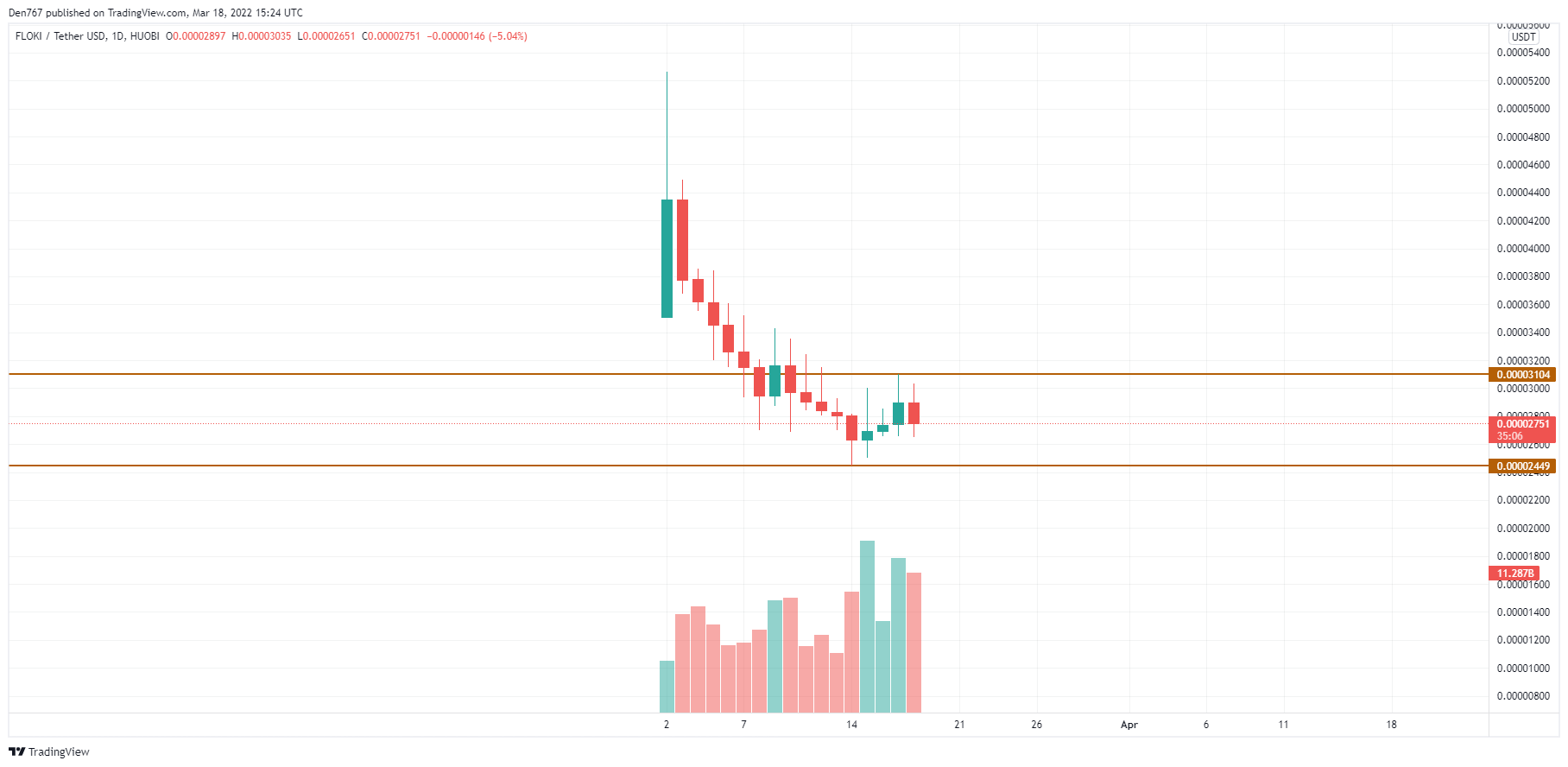 FLOKI/USD chart by TradingView