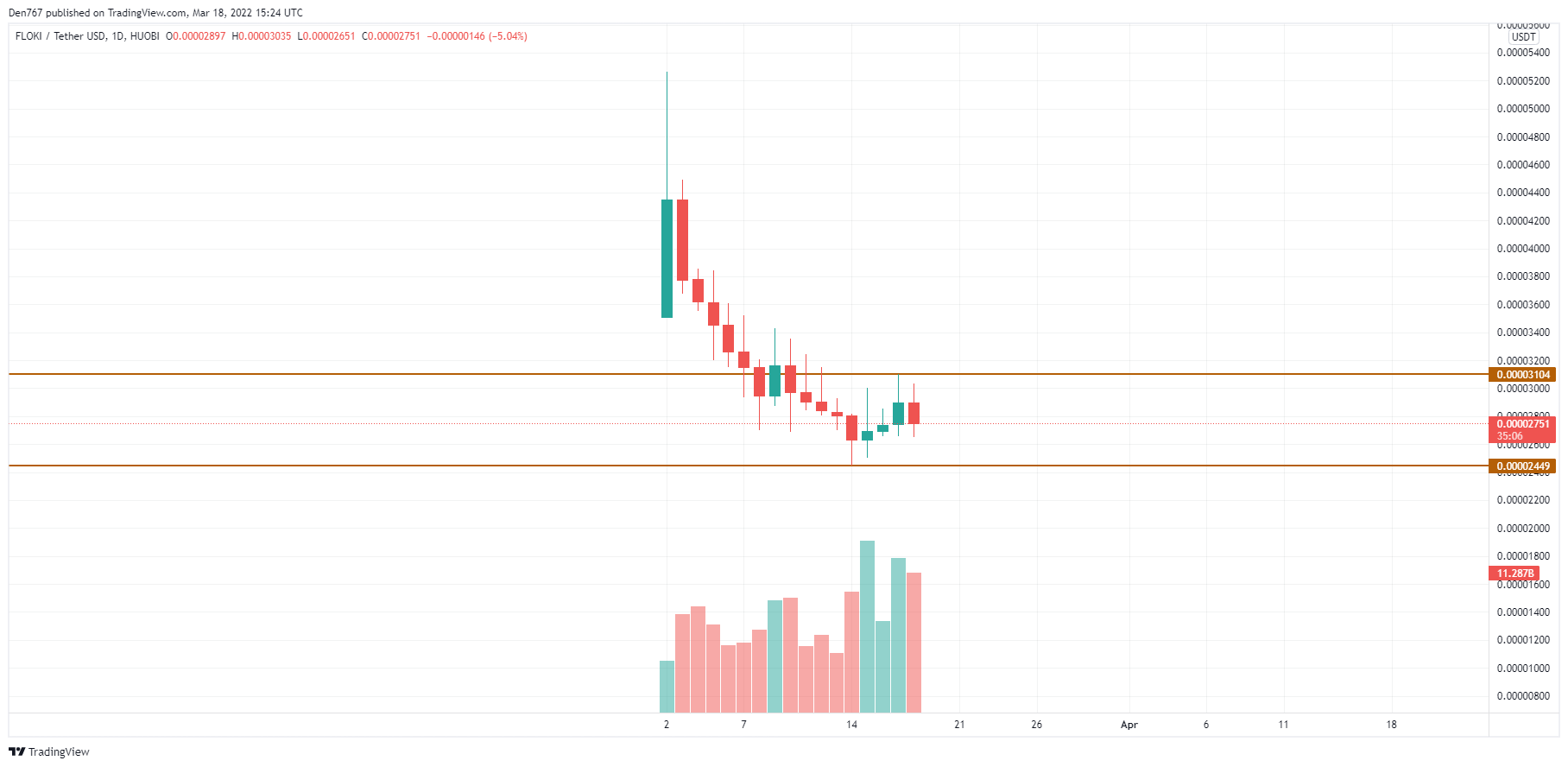 Carta FLOKI/USD oleh TradingView