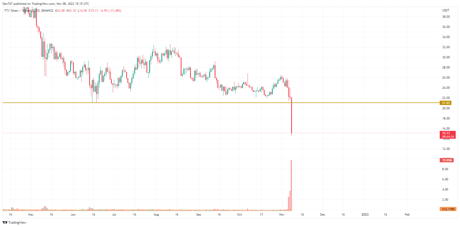 FTT/USD chart by Trading View