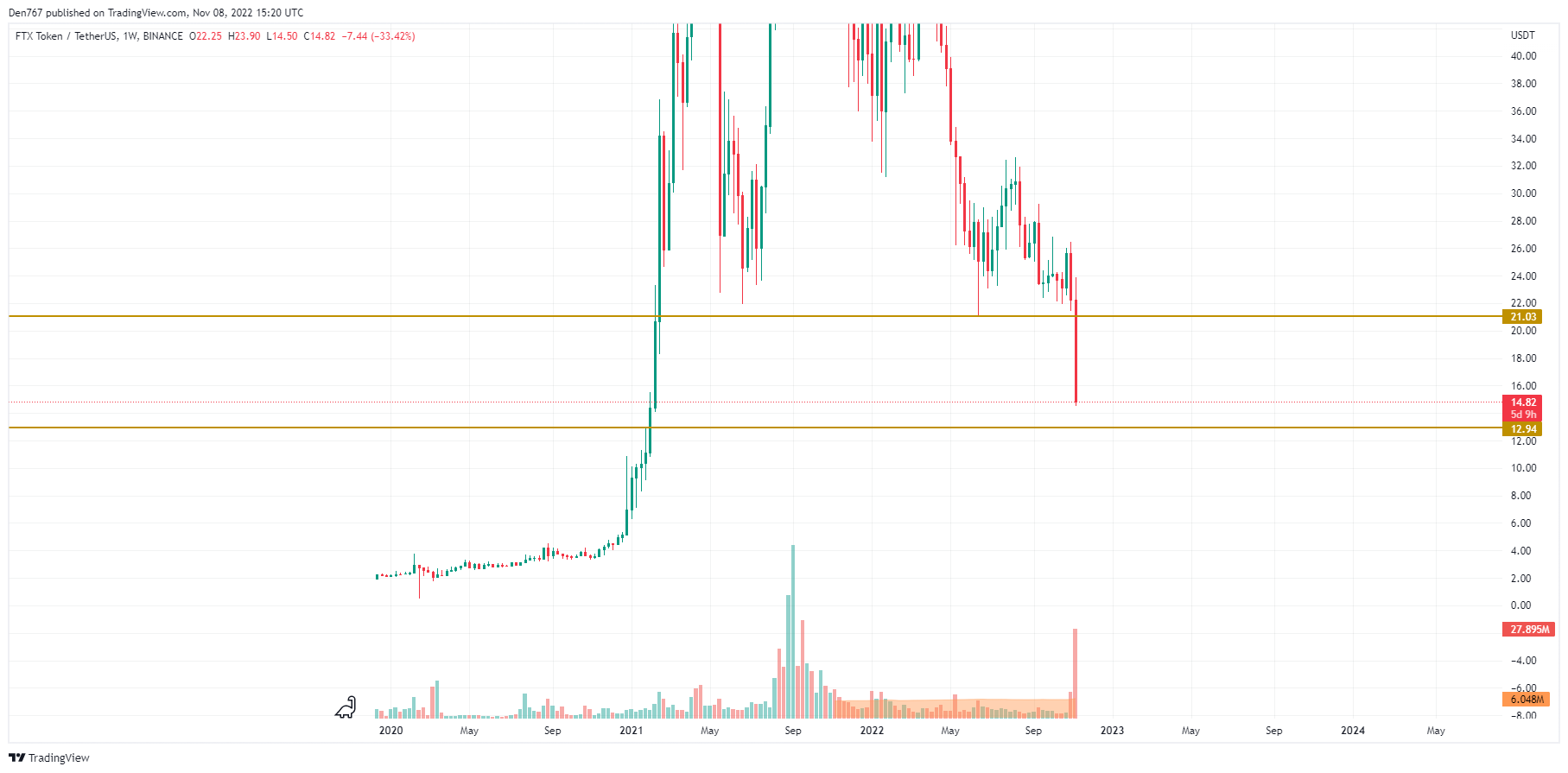 FTT/USD chart by Trading View