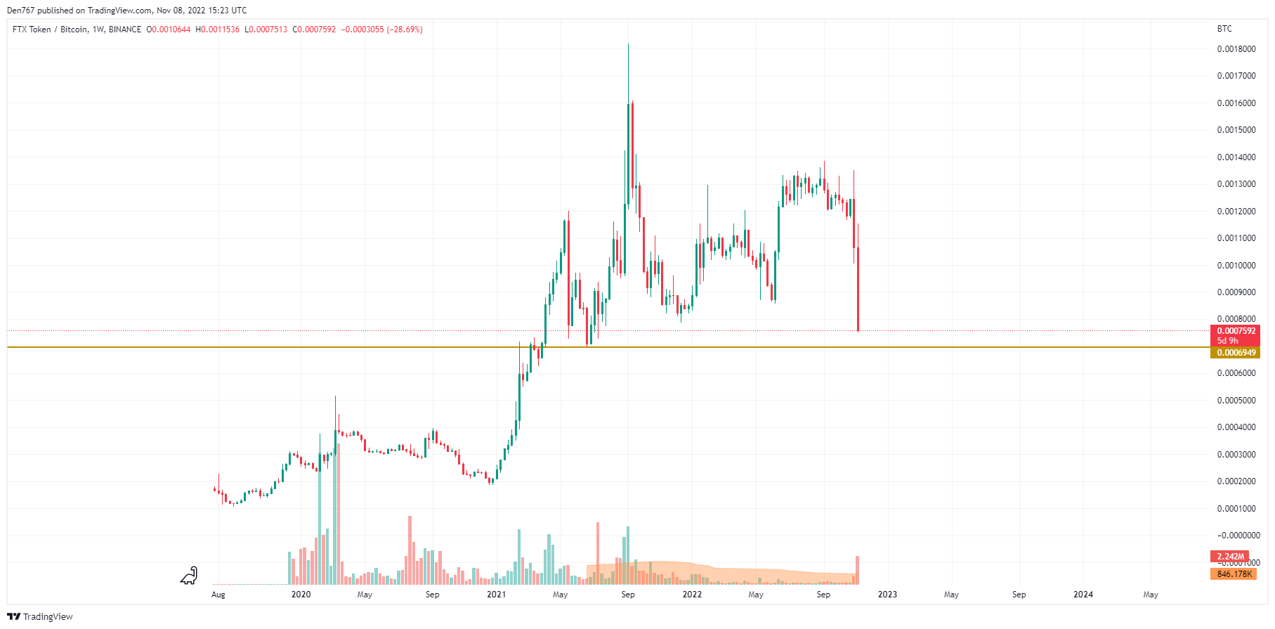 FTT/BTC chart by Trading View