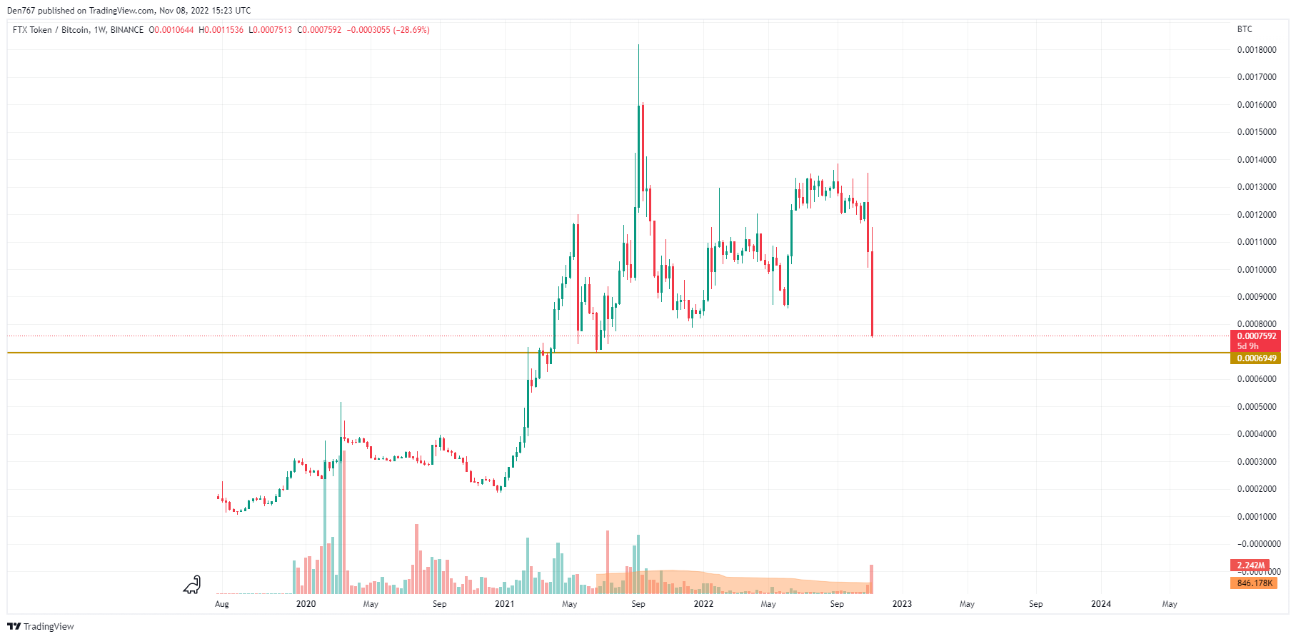 FTT/BTC დიაგრამა Trading View-ით