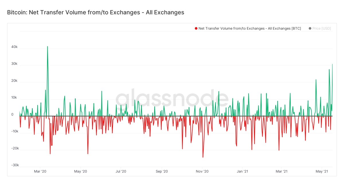 Volume Inflow