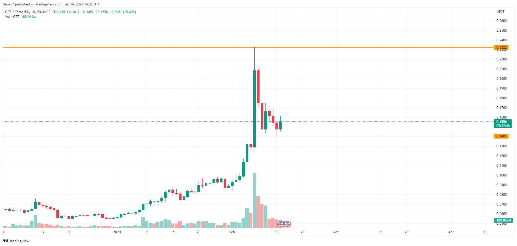 GRT/USD chart byTradingView