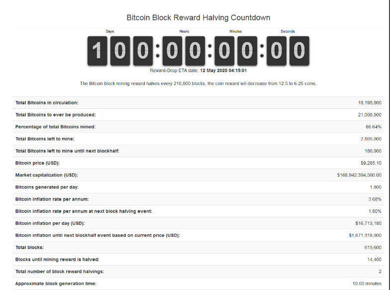 Faltan 100 días para el halving de Bitcoin (BTC)