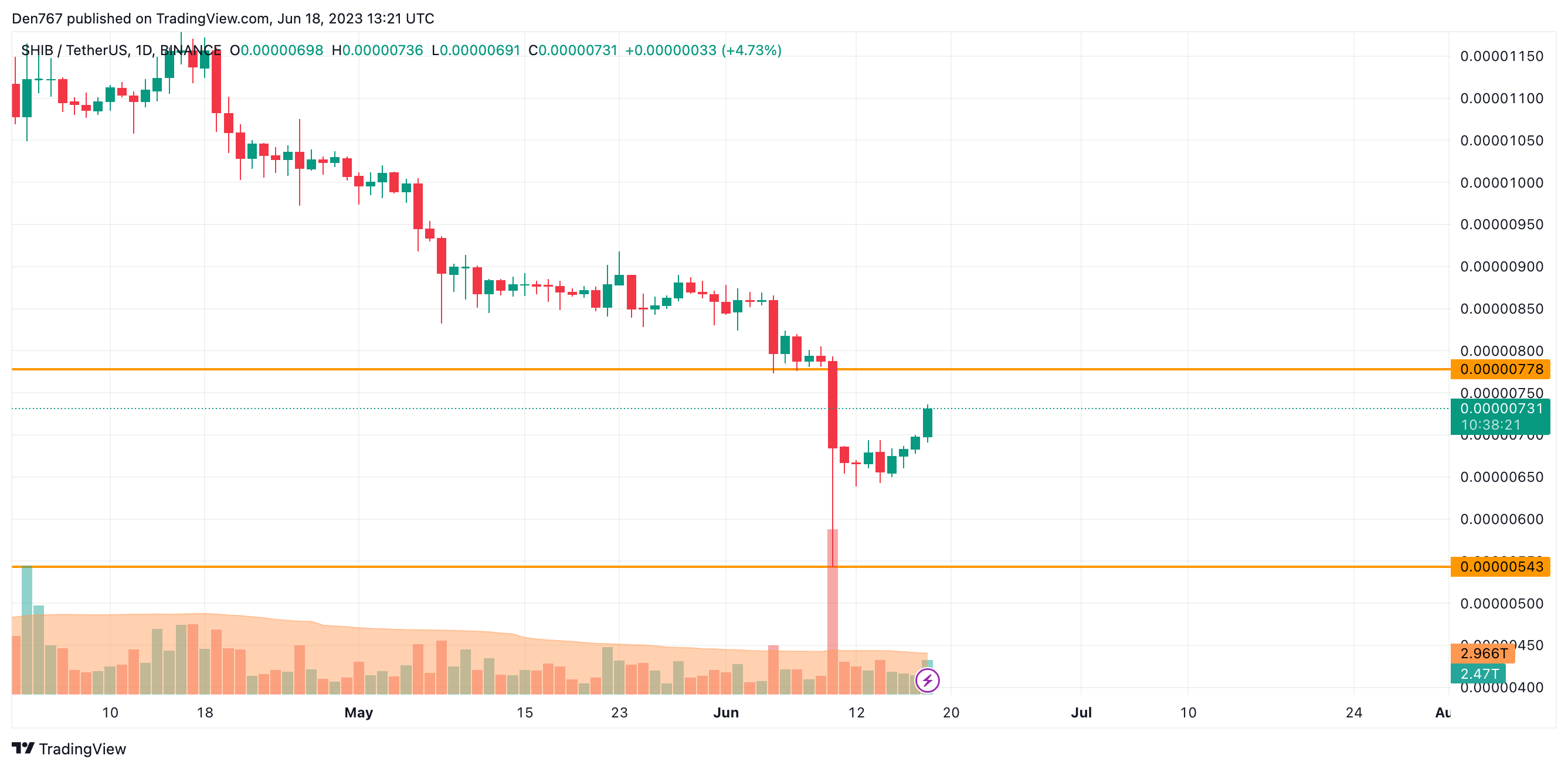 SHIB/USD chart by Trading View