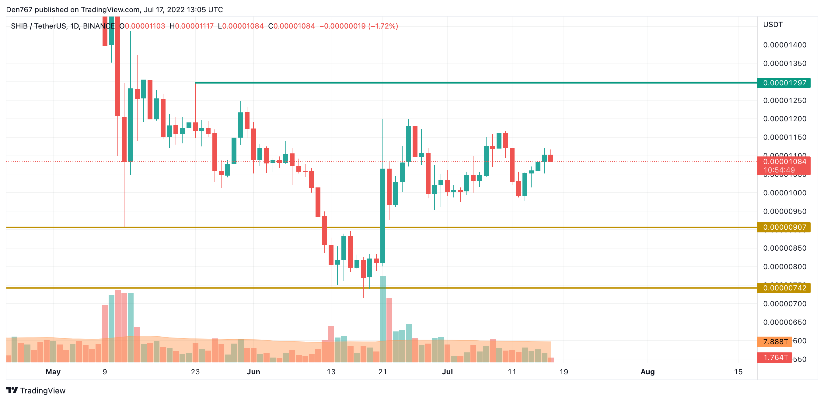 Графік SHIB/USD па TradingView