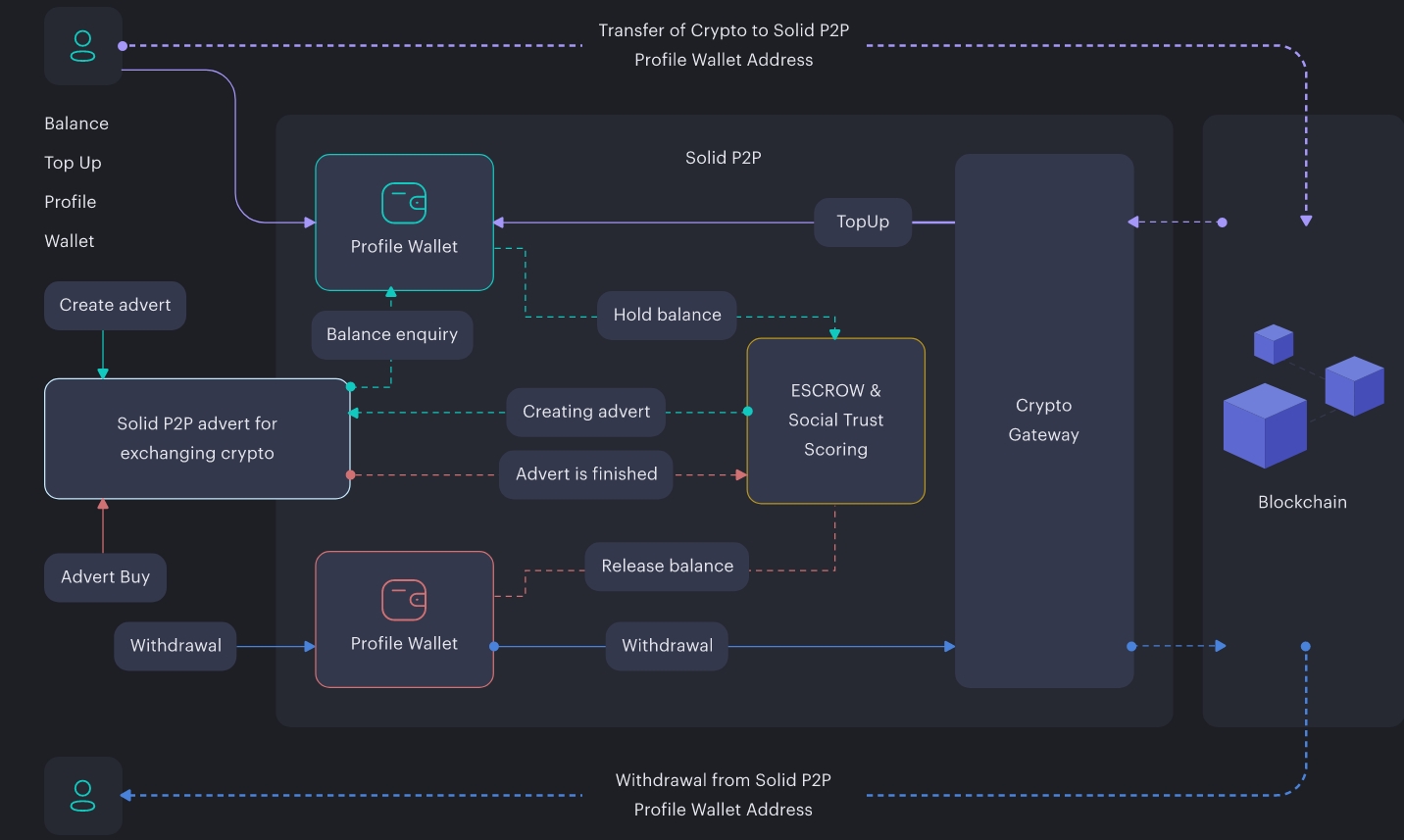 exchange process