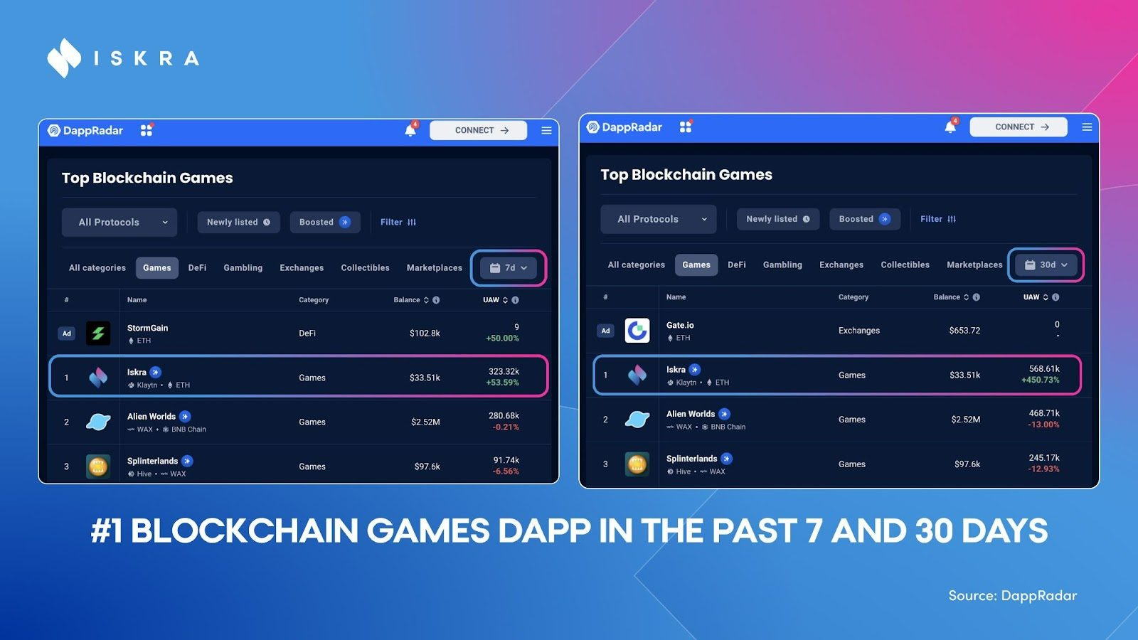 Iskra Ranks #1 on Dapp Radar Setting the Pace for World of Win's IGO