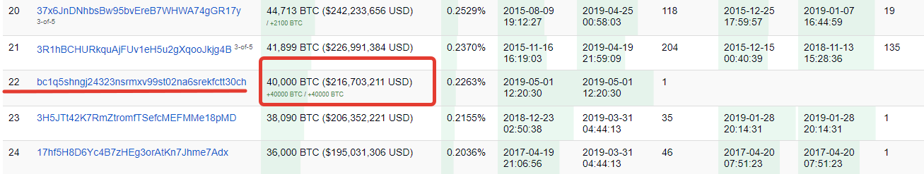 https://bitinfocharts.com/top-100-richest-bitcoin-addresses.html