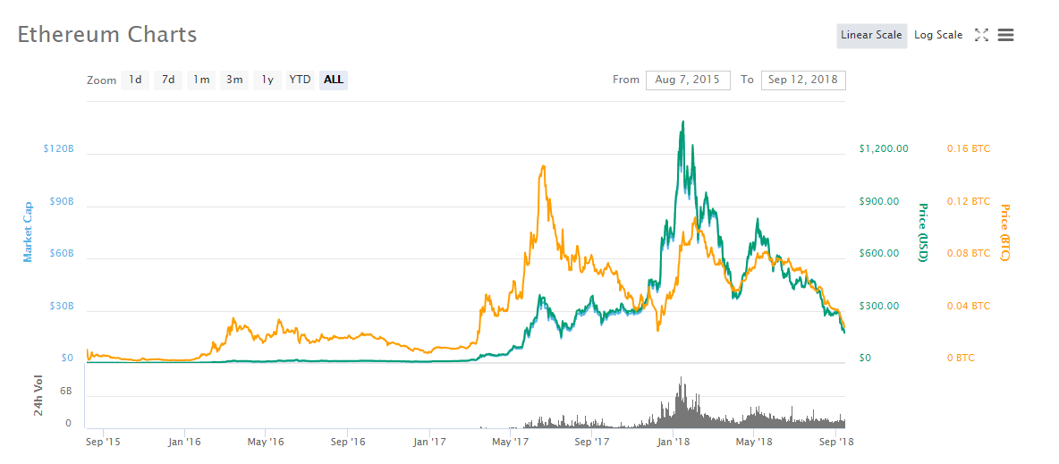 Eth Crash Ethereum Price Prediction What Is Hening To Second After Reaching Its Peak Of 1 400 Ethereum Has Been Steadily Falling Since May As The Lynchpin For Many Icos It Also Took Down Other Altcoins