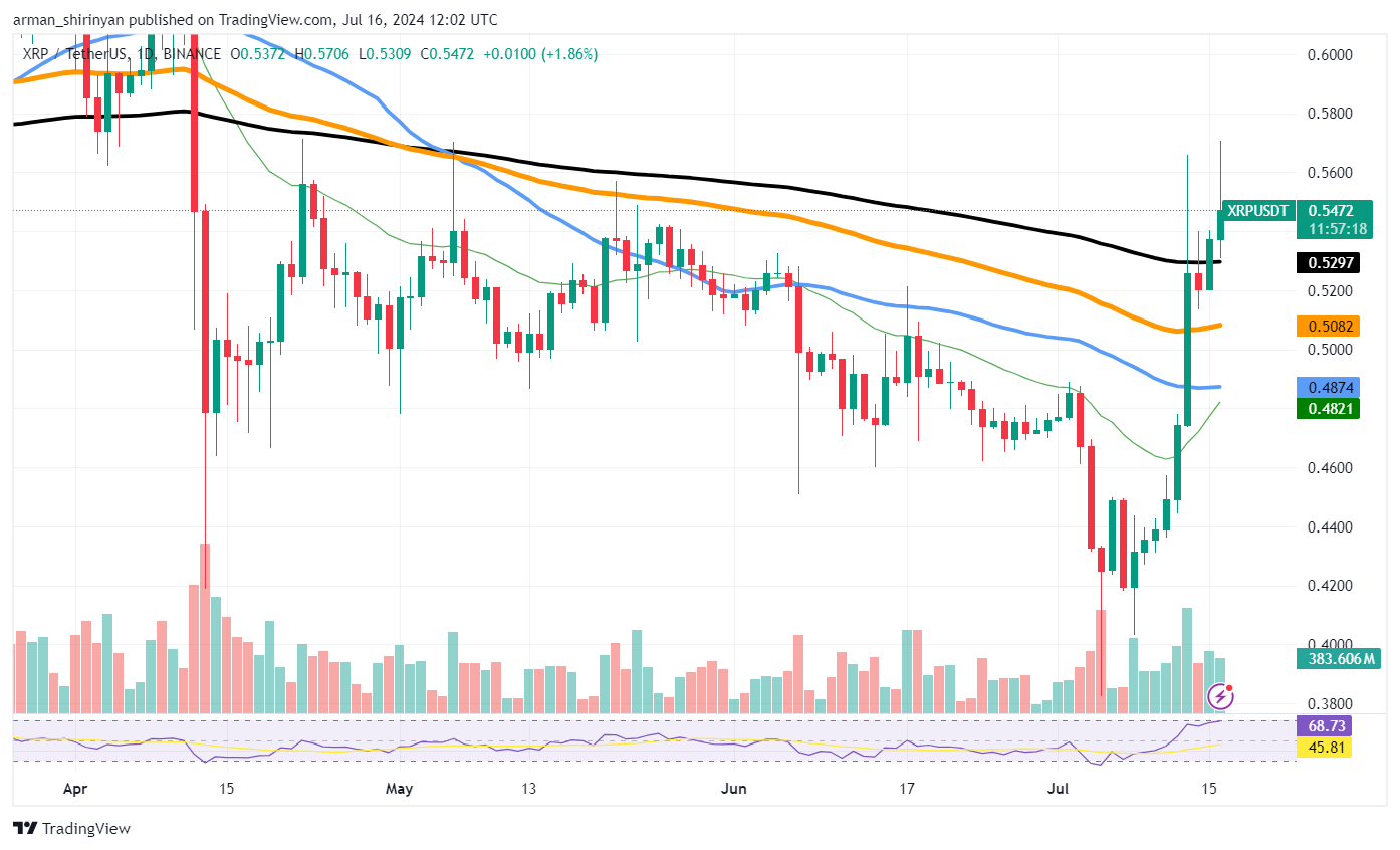 XRP는 0.7달러에 준비되어 있나요? 시바견(SHIB) $0.00002 직전, 이더리움(ETH) 반전 중단