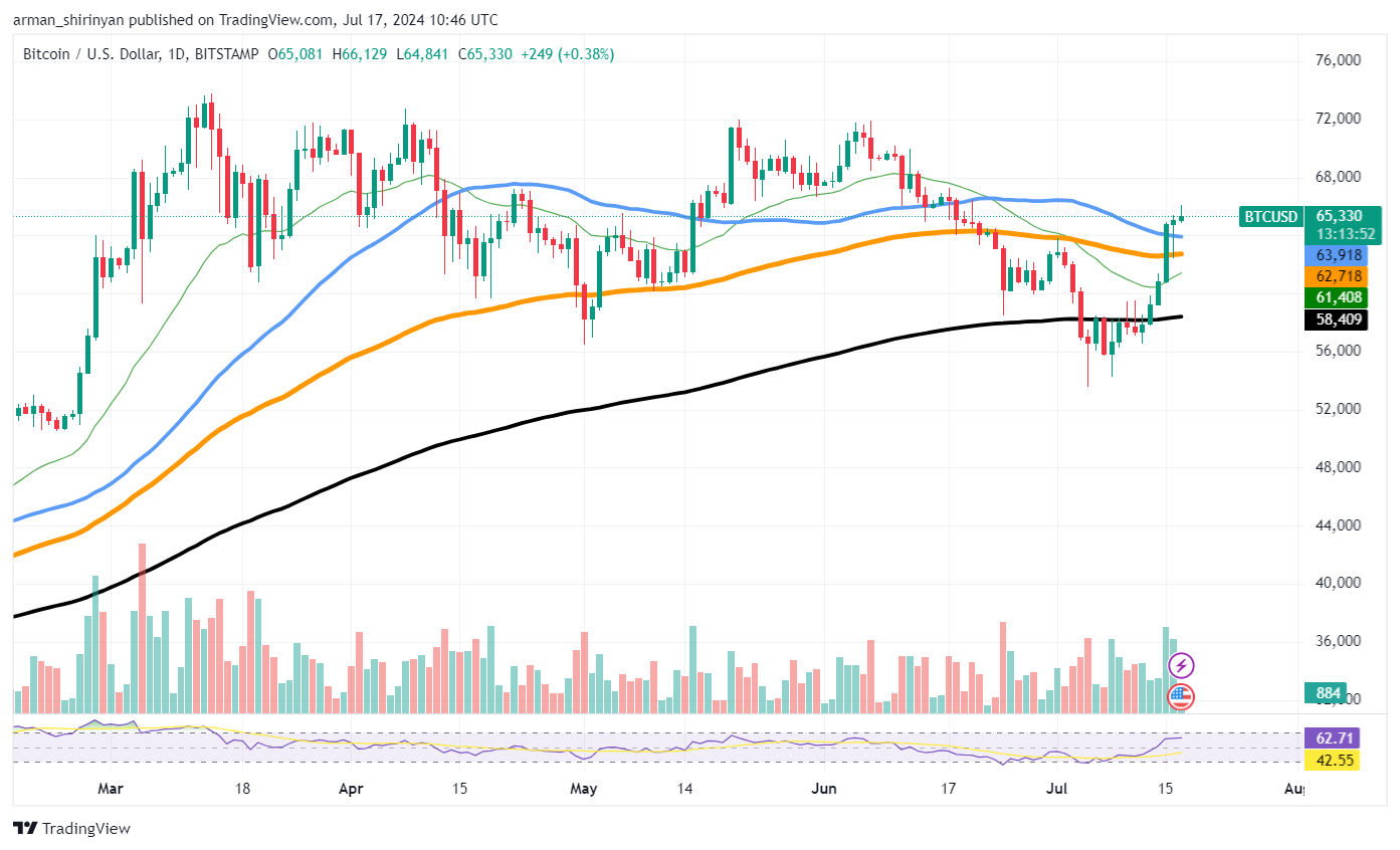 BTCUSD