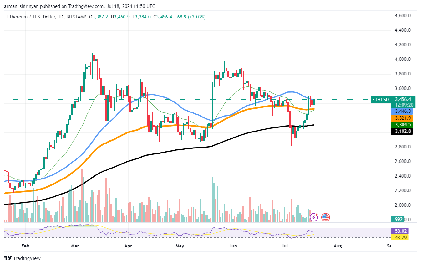 Wird Ethereum (ETH) nächste Woche 4.000 US-Dollar erreichen? 10 ETFs starten