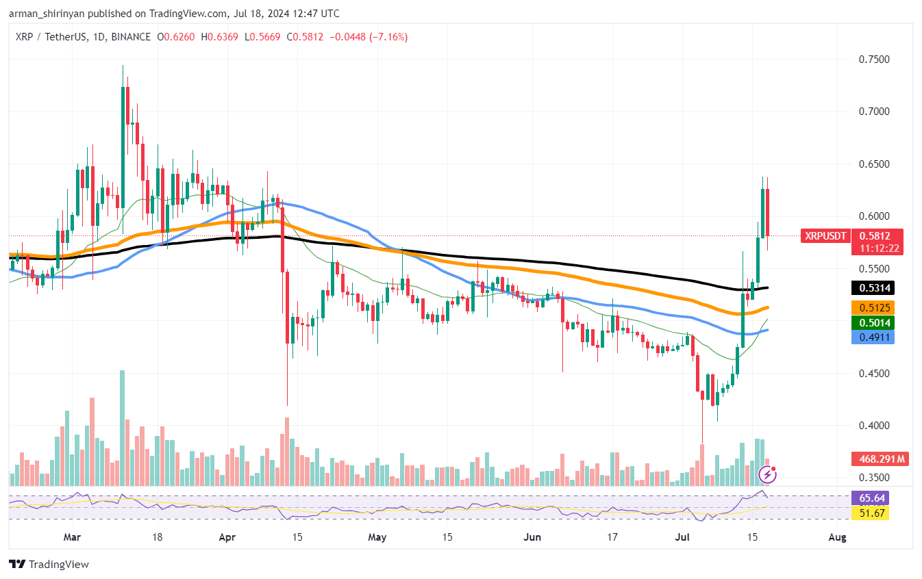 XRP traci 7%, oto jak Ethereum (ETH) będzie się teraz poruszać, Toncoin (TON) traci kluczowe wsparcie na poziomie 7 USD