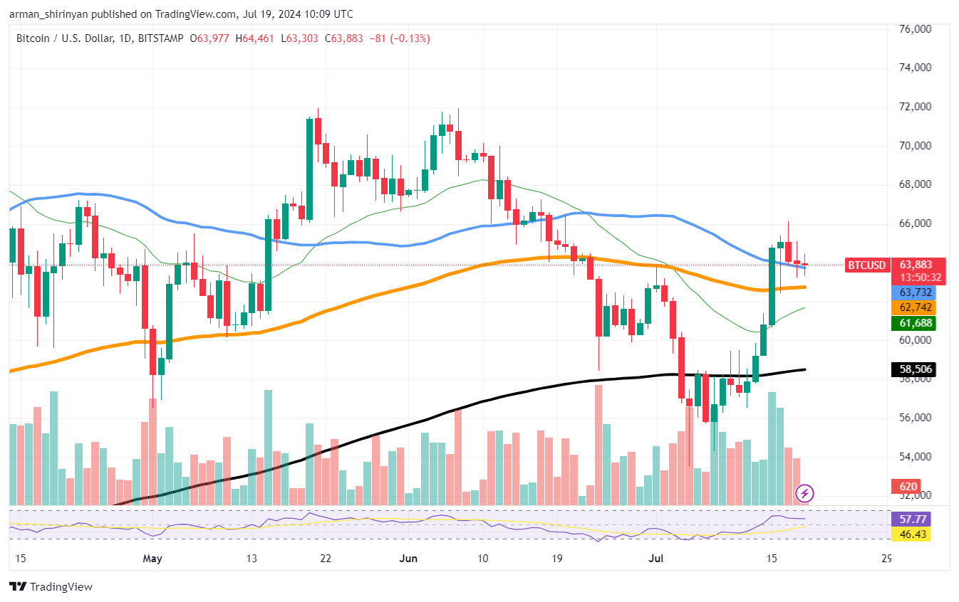 Bitcoin (BTC) a $140,000 es posible, según las bandas de Bollinger