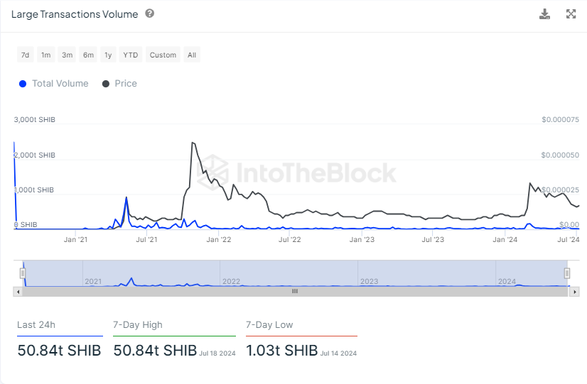 Récord de 50 billones de Shiba Inu (SHIB) en 24 horas: ¿Qué acaba de pasar?